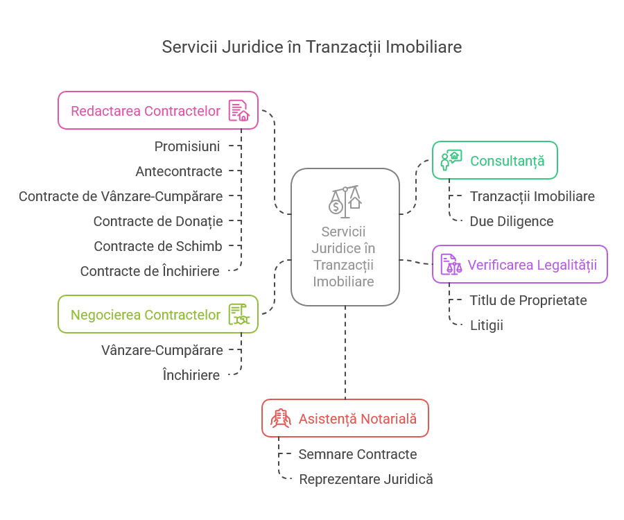 Due diligence pentru tranzacții imobiliare comerciale - avocat Chiriece