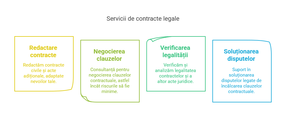 Avocat Chiriece redactează și verifică contracte civile personalizate