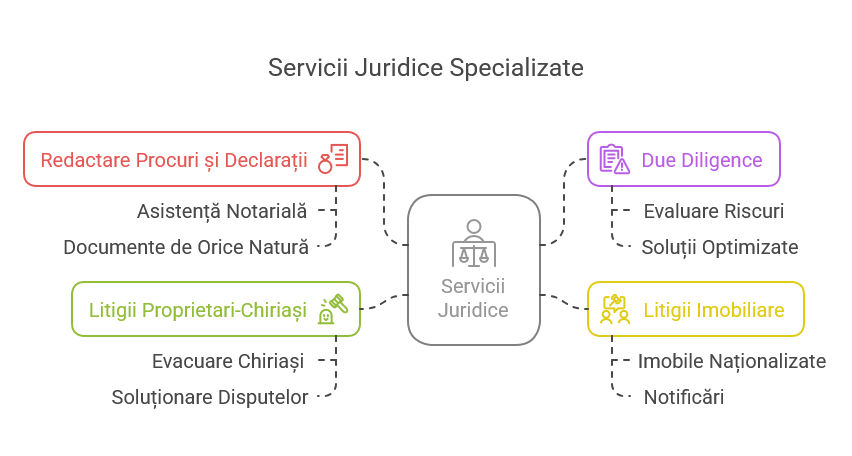 Due diligence imobiliar și revendicări de proprietate – avocat Chiriece