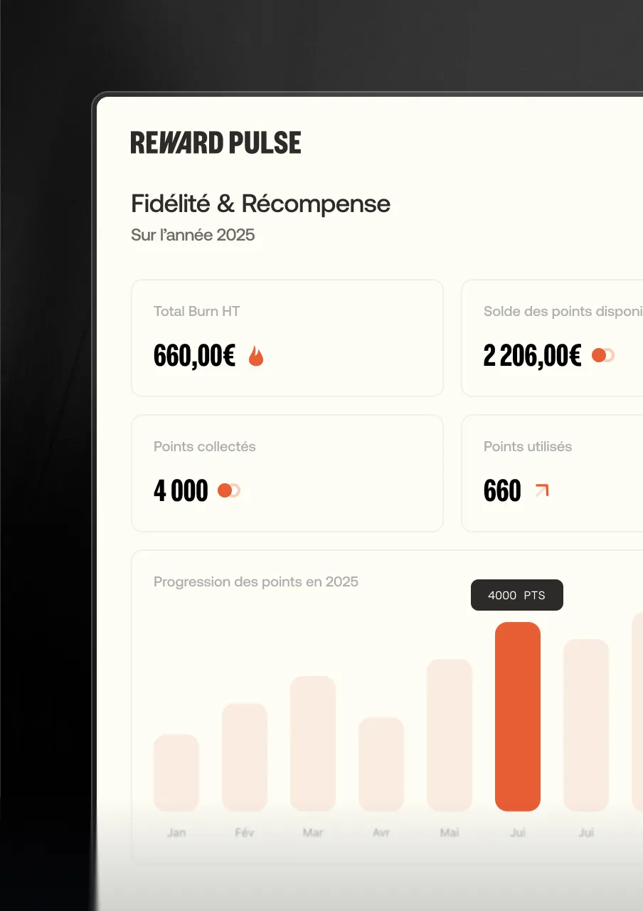 Reward Pulse dashboard showing loyalty and rewards stats for 2025 with total burn of 660 euros, available points balance of 2,206 euros, 4,000 points collected, 660 points used, and a bar chart highlighting 4,000 points in July.