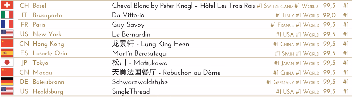 Top 10 World’s Best Restaurants 2026