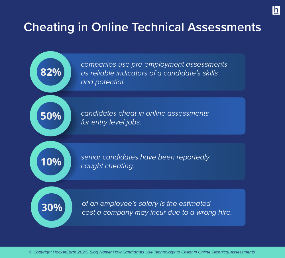 Bar chart showing the distribution of common cheating tactics in online technical assessments