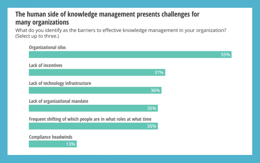 Challenges that the organizations face in effective knowledge management