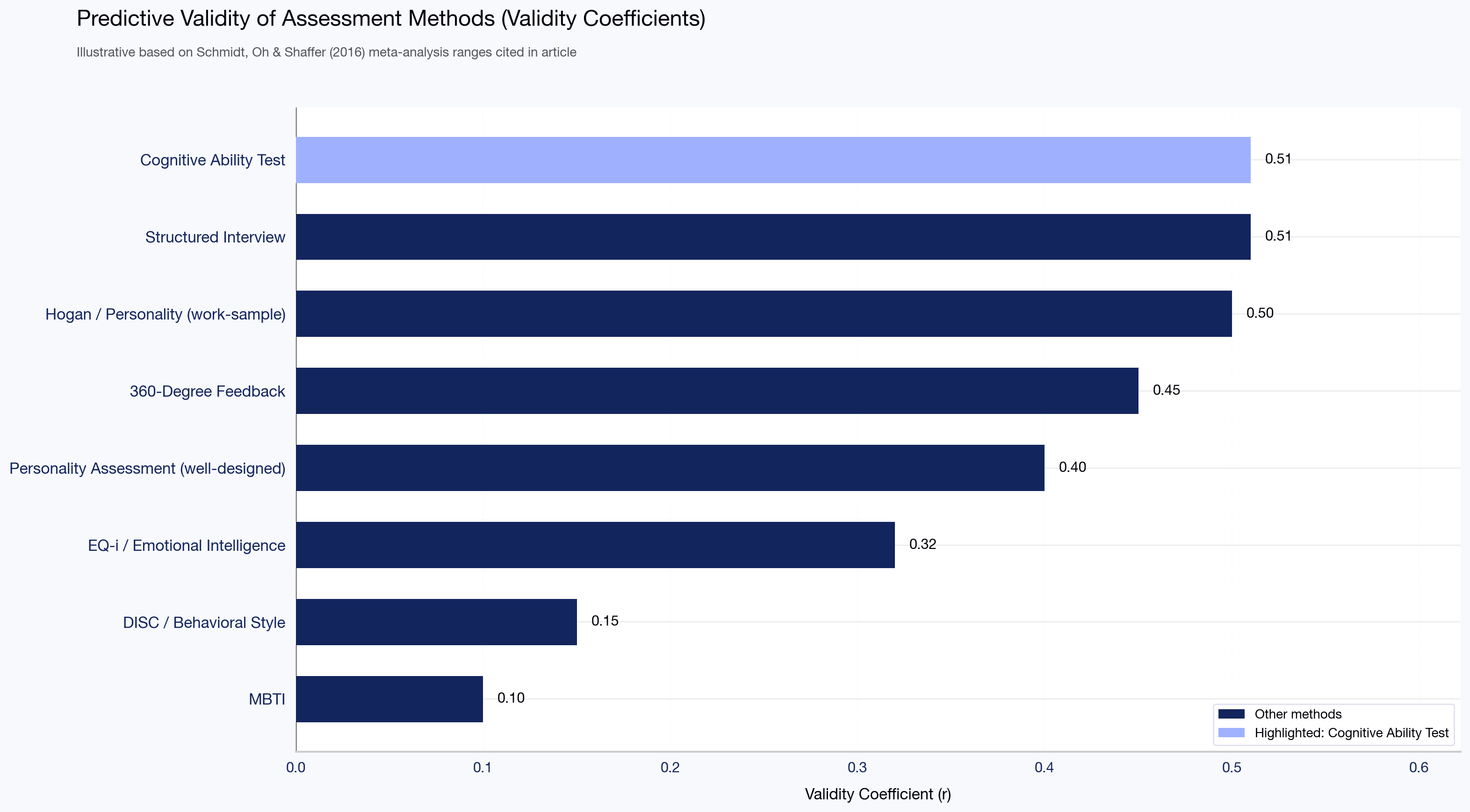 Predictive Validity of Assessment Methods (Validity Coefficients)