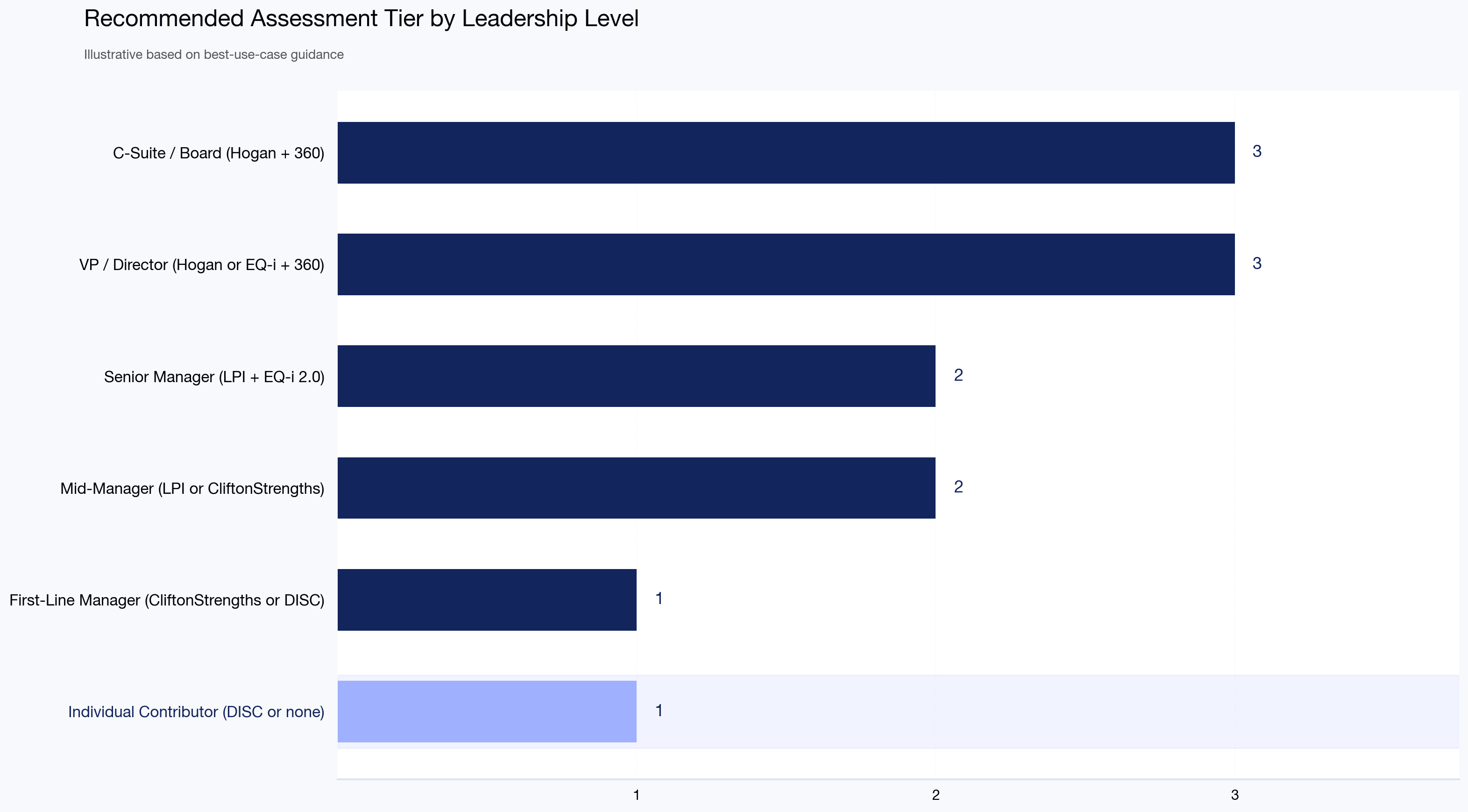 Recommended Assessment Tier by Leadership Level