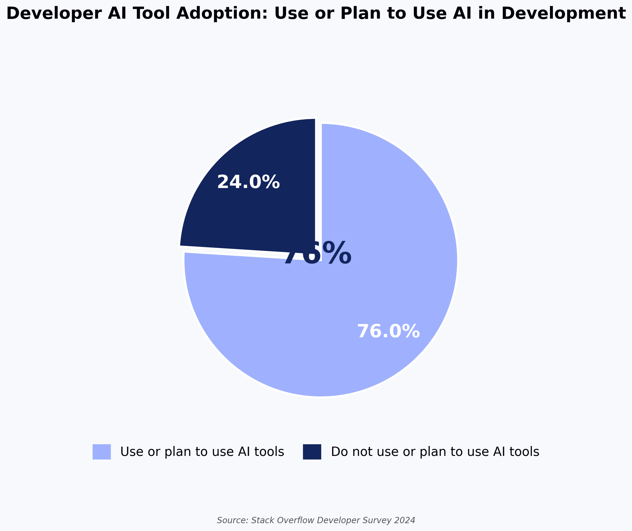 Developer AI Tool Adoption: Use or Plan to Use AI in Development