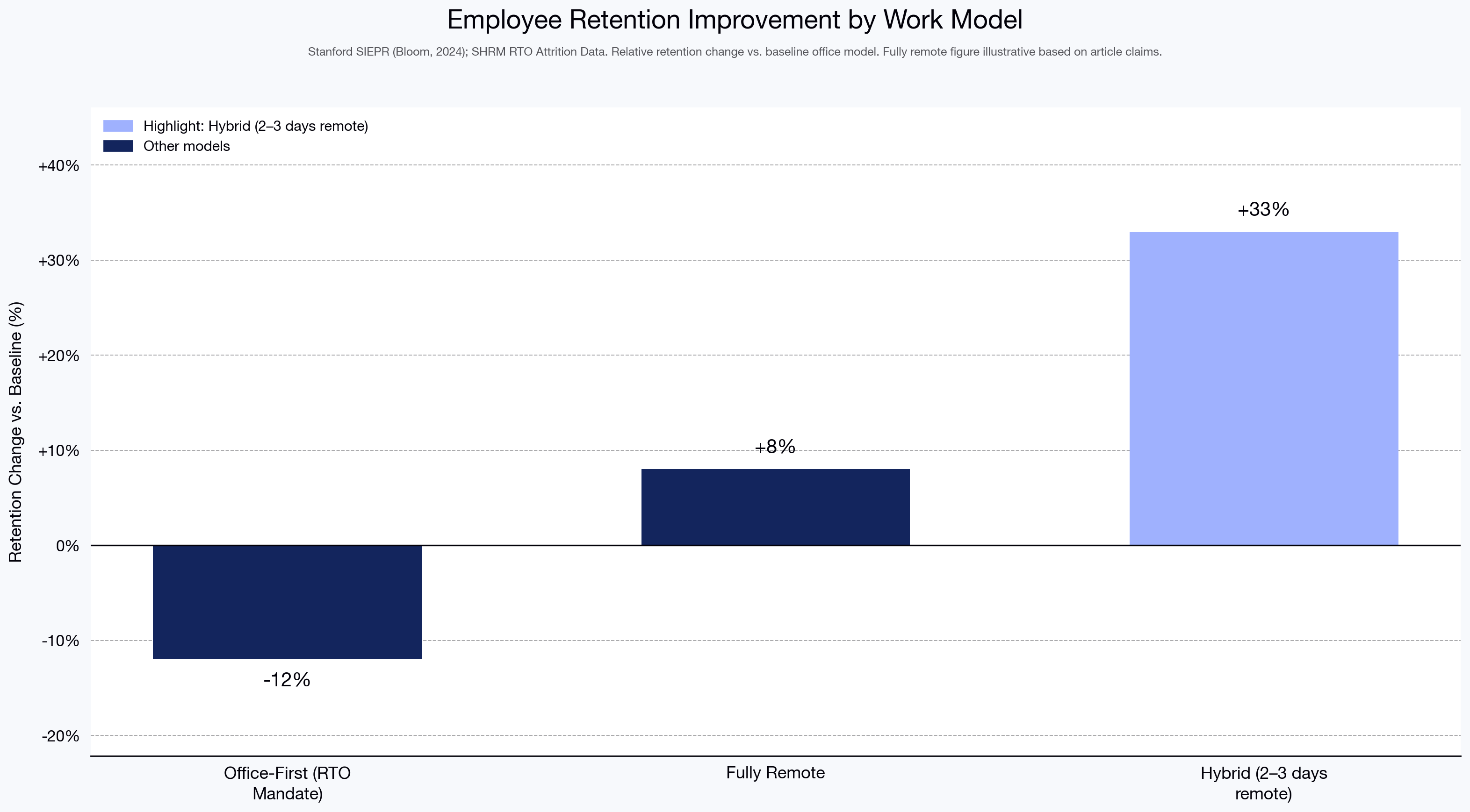 Employee Retention Improvement by Work Model