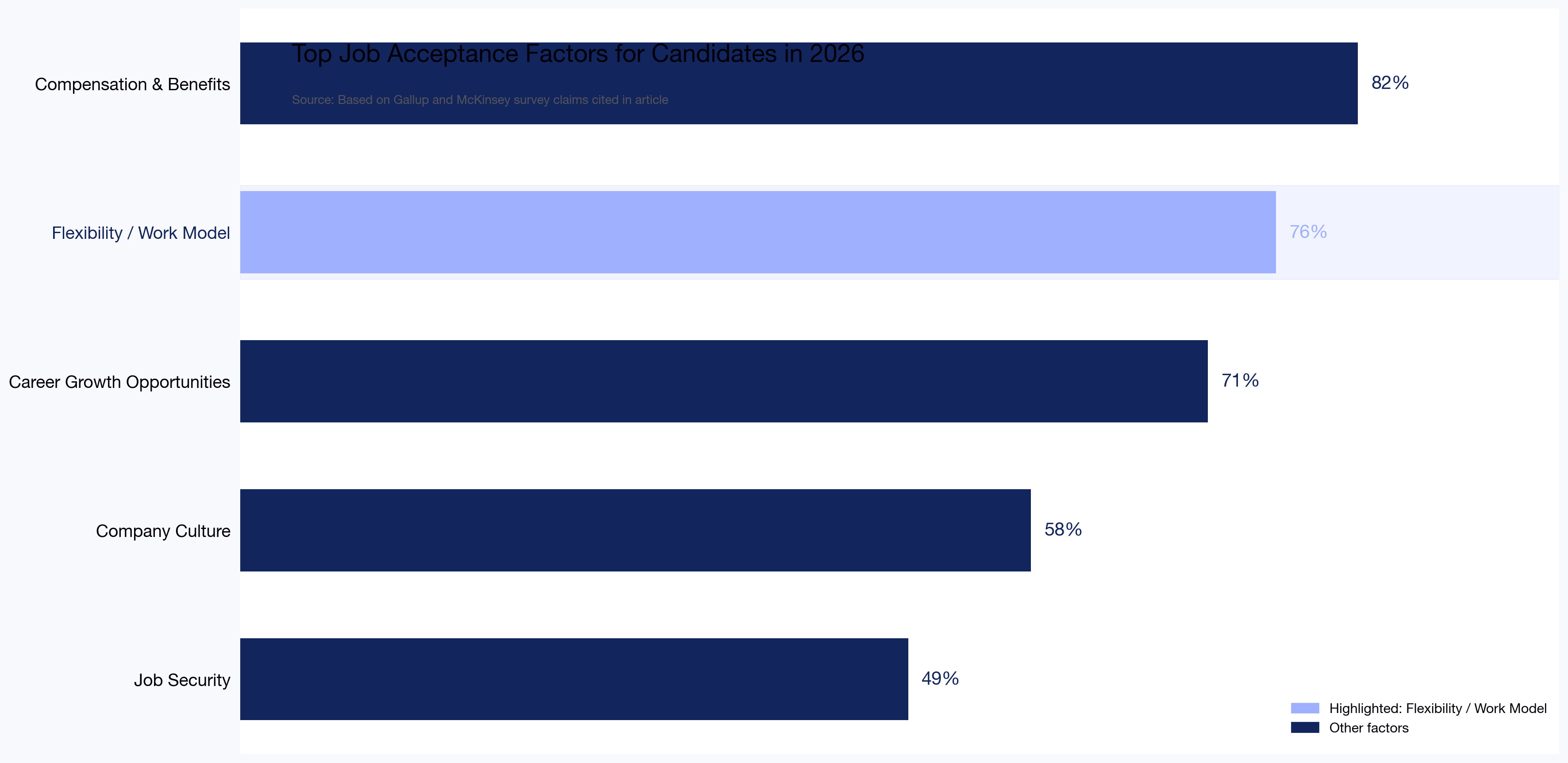 Top Job Acceptance Factors for Candidates in 2026