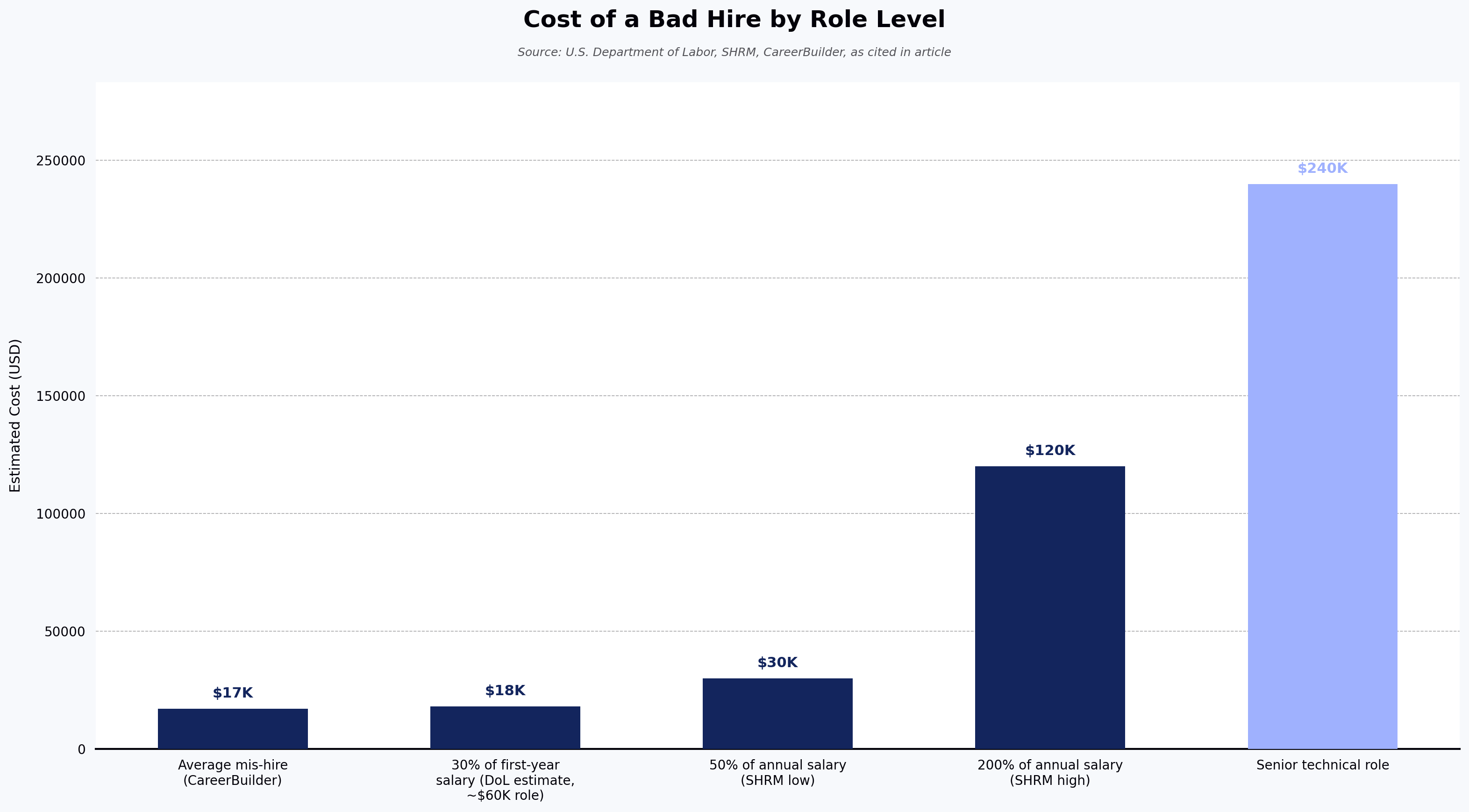 Cost of a Bad Hire by Role Level