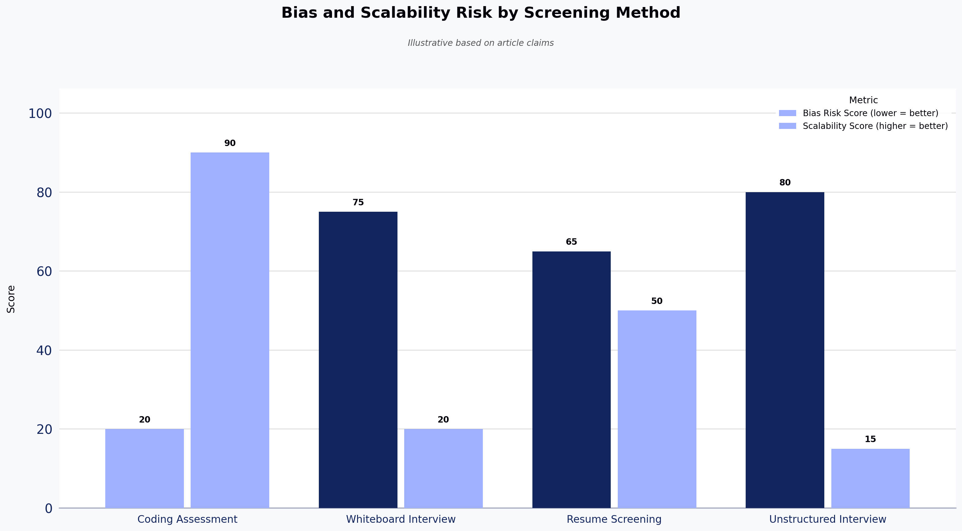 Bias and Scalability Risk by Screening Method
