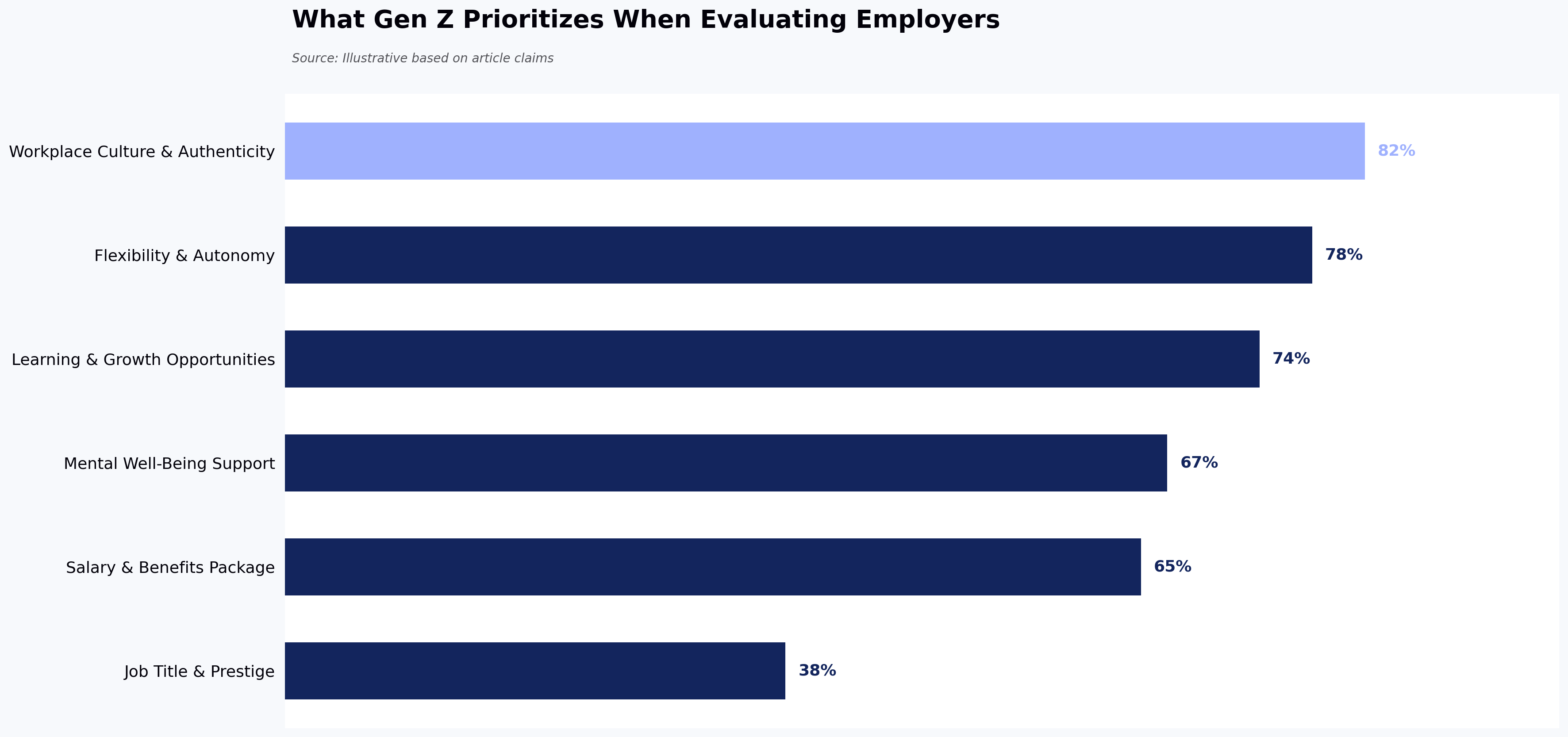What Gen Z Prioritizes When Evaluating Employers