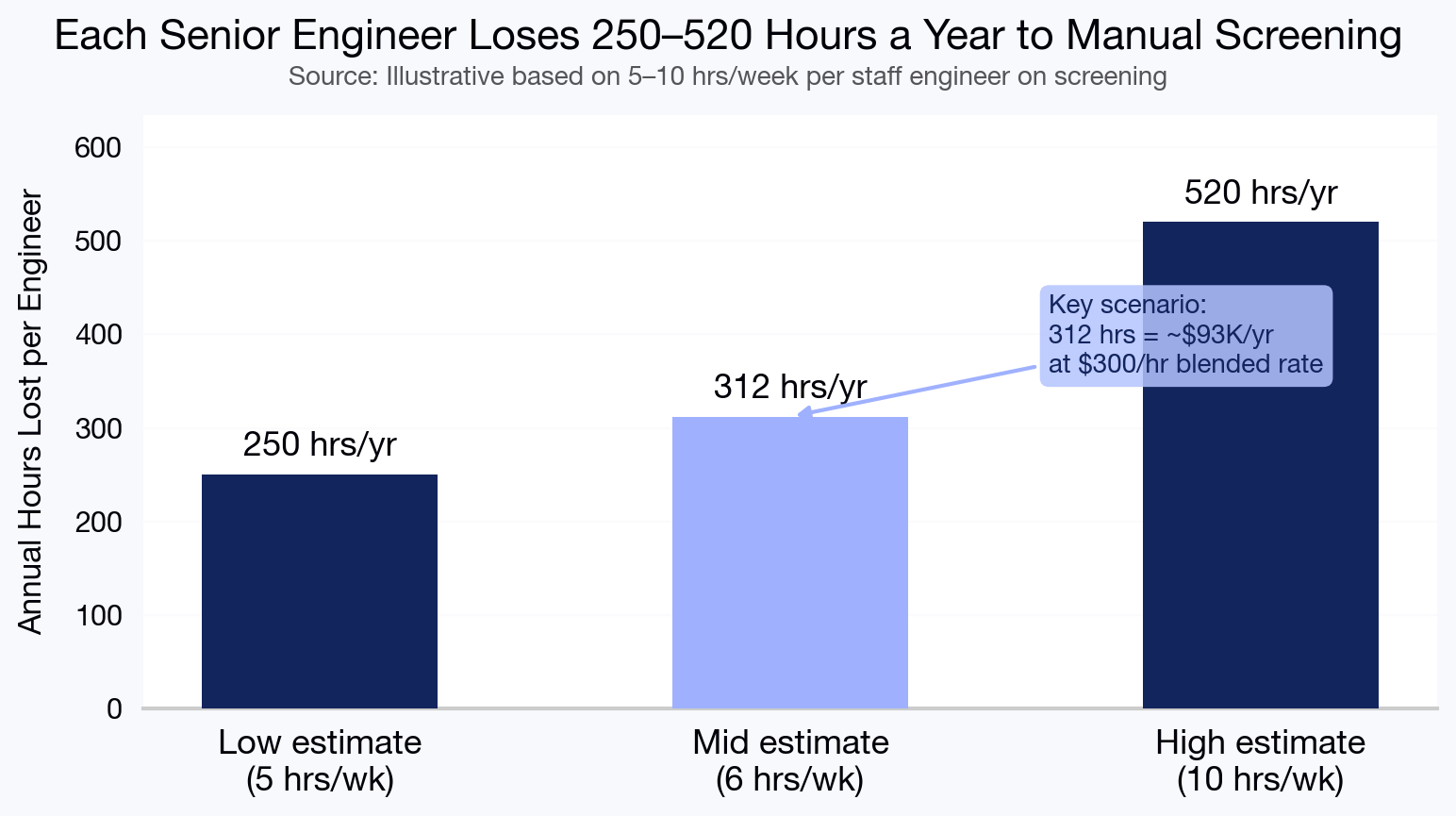 Weekly Senior Engineer Hours Lost to First-Round Screening