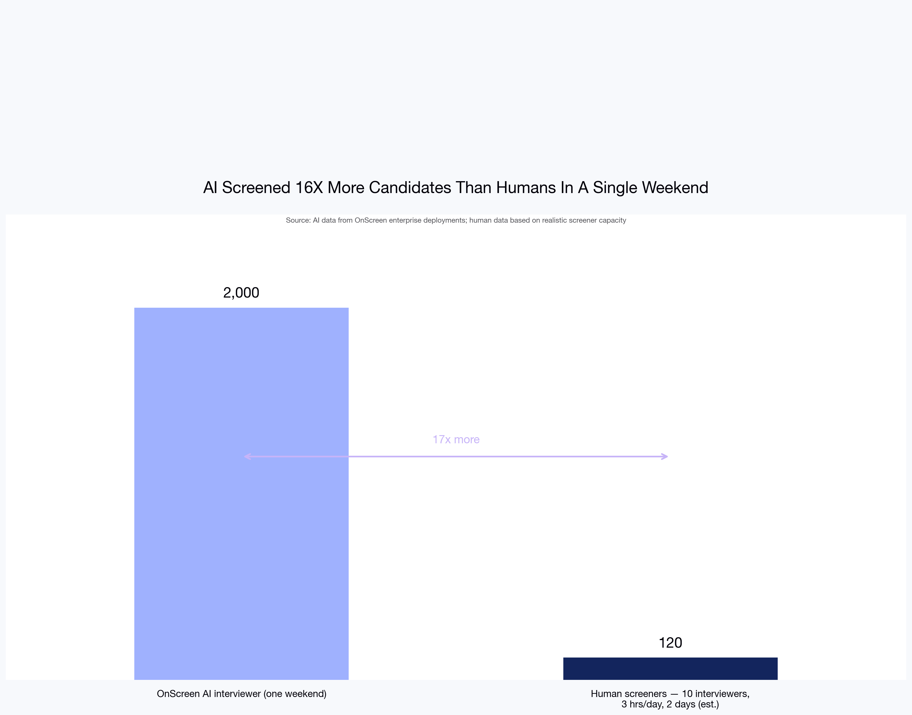 AI Screened 16X More Candidates Than Humans In A Single Weekend