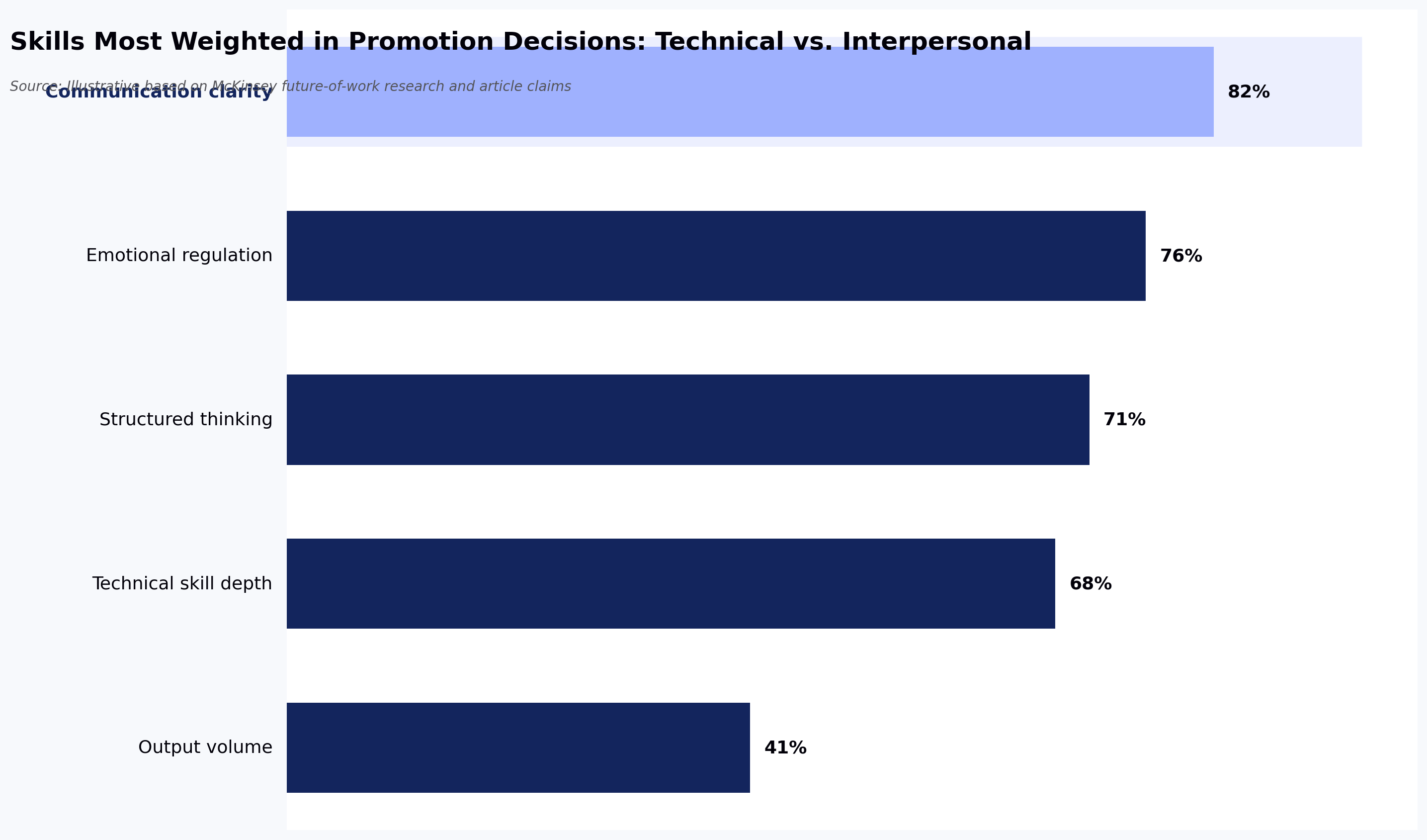 Skills Most Weighted in Promotion Decisions: Technical vs. Interpersonal