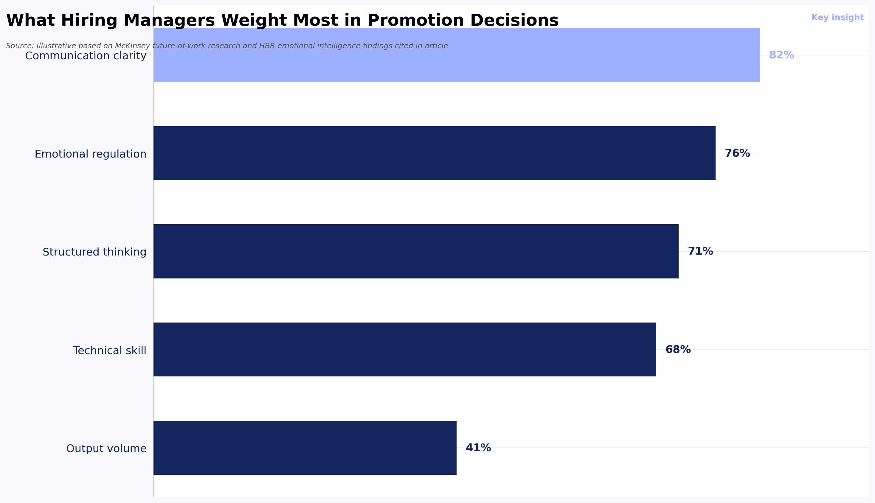 What Hiring Managers Weight Most in Promotion Decisions