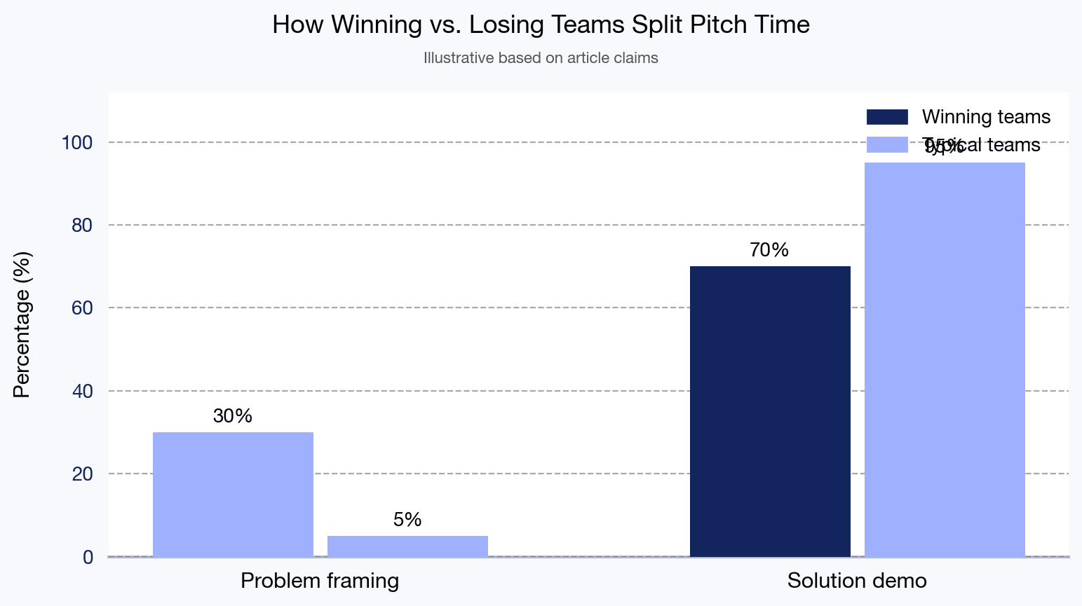 How Winning vs. Losing Teams Split Pitch Time