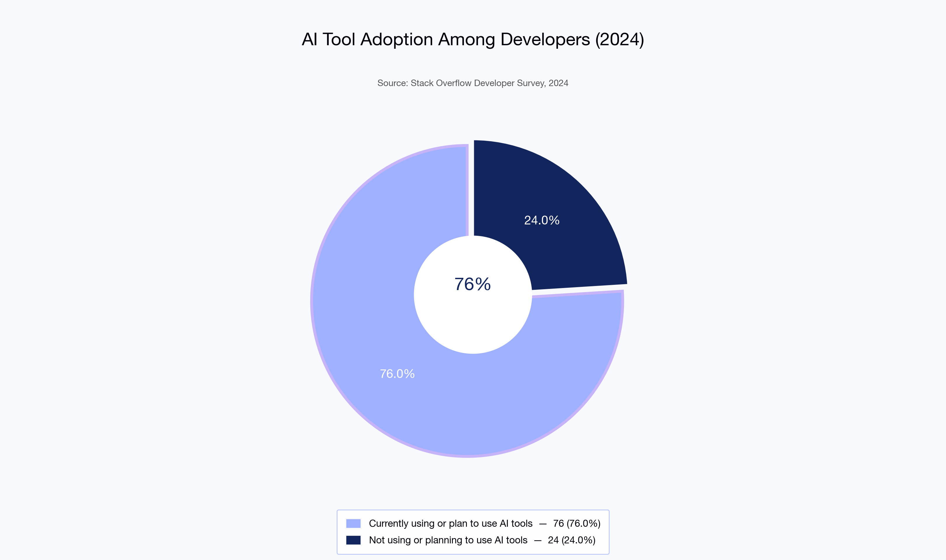 AI Tool Adoption Among Developers (2024)