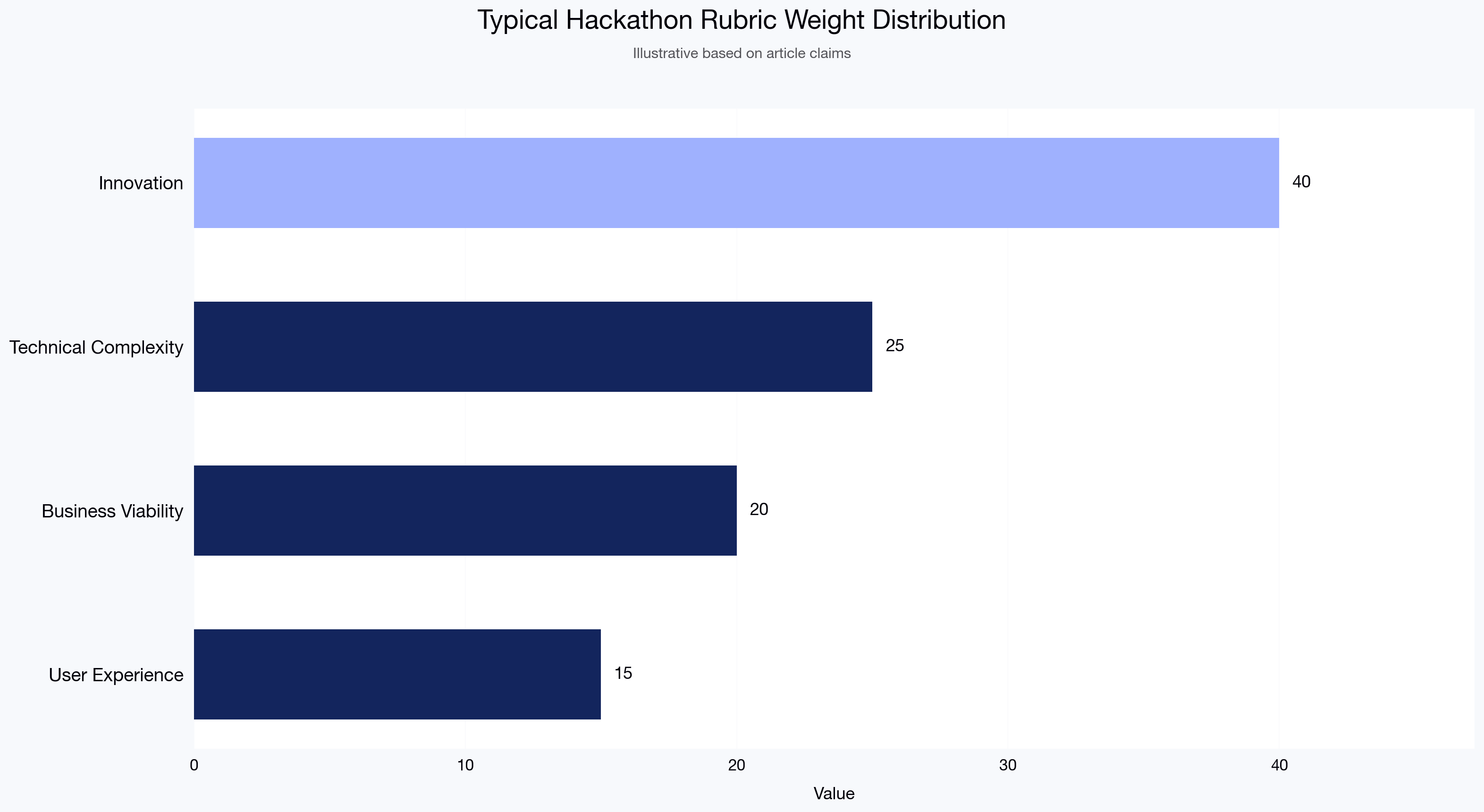 Typical Hackathon Rubric Weight Distribution