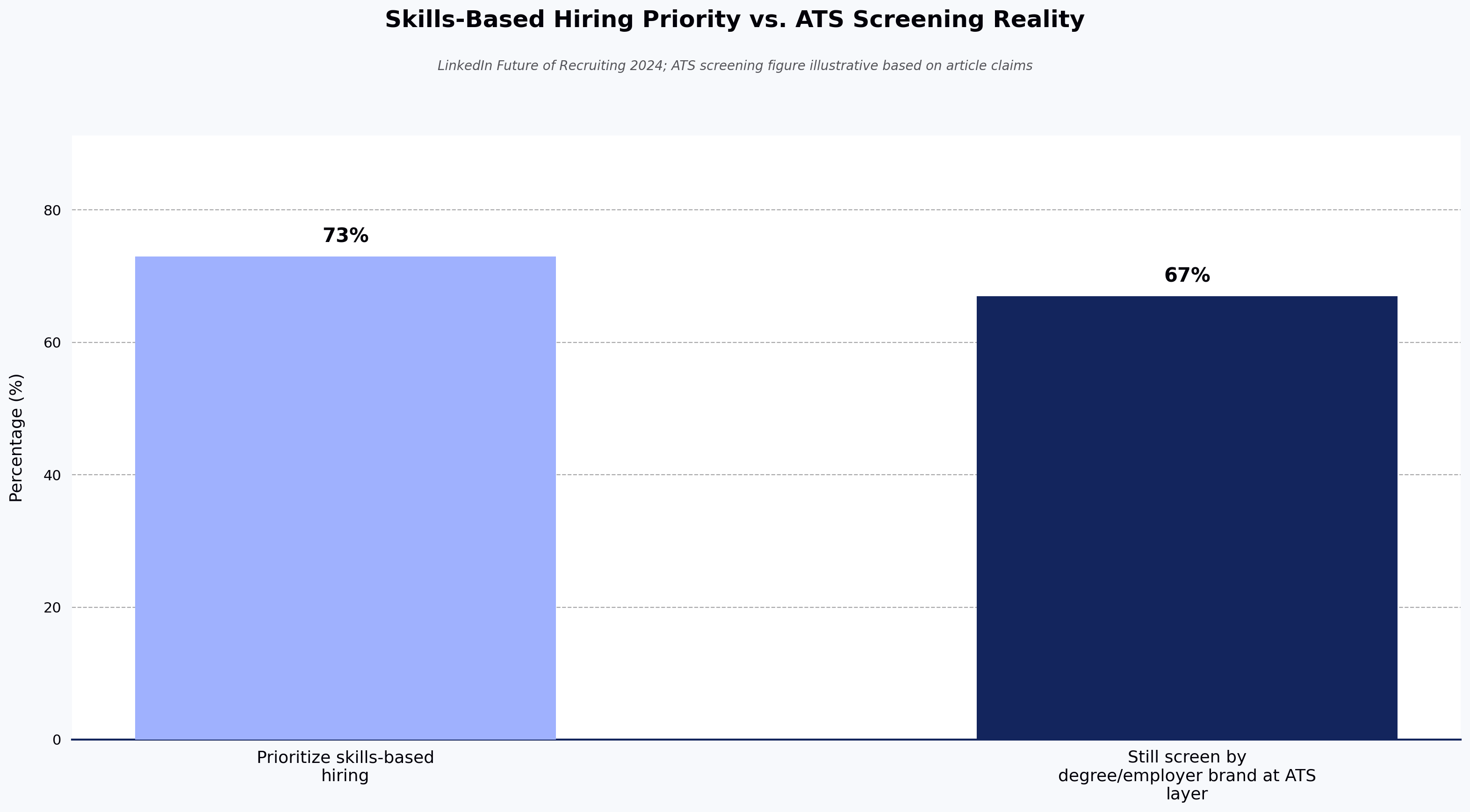 Skills-Based Hiring Priority vs. ATS Screening Reality