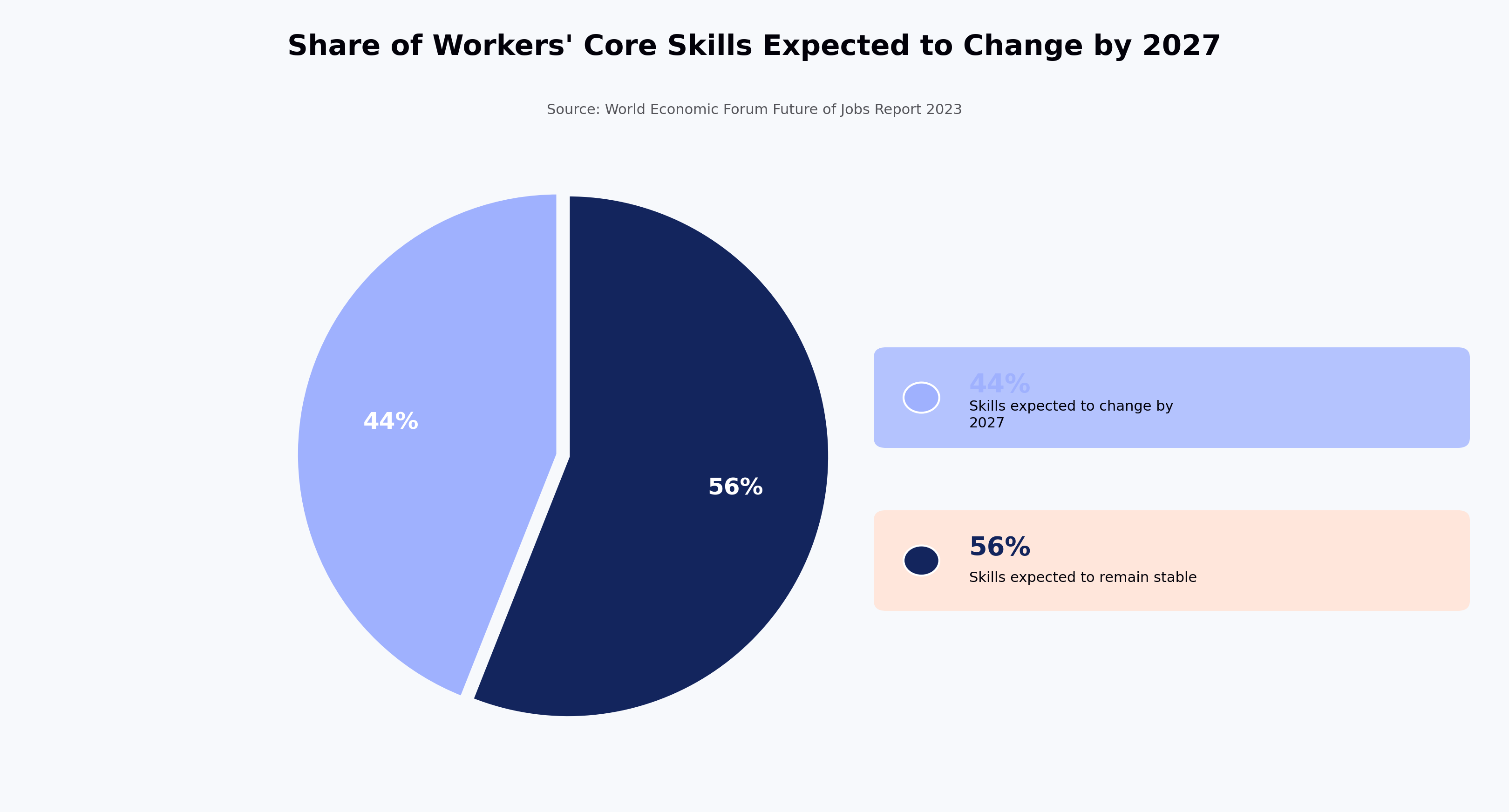 Share of Workers' Core Skills Expected to Change by 2027