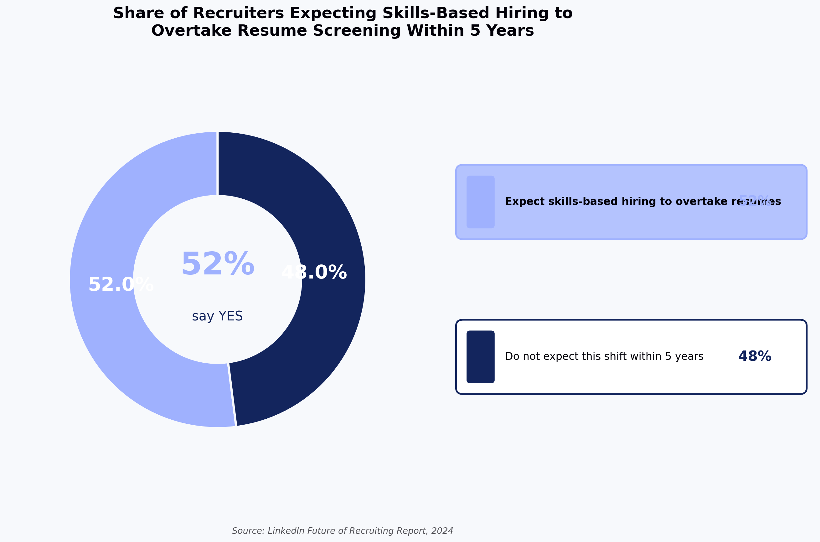 Share of Recruiters Expecting Skills-Based Hiring to Overtake Resume Screening Within 5 Years