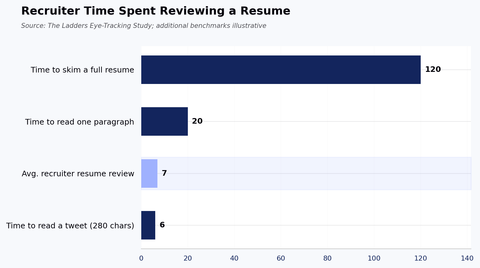 Recruiter Time Spent Reviewing a Resume