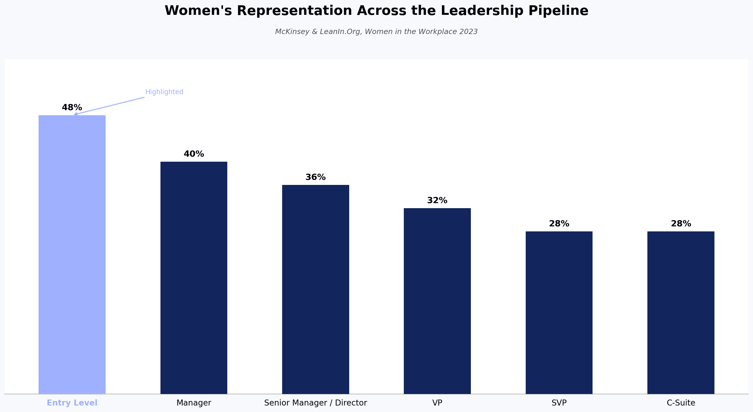 Women's Representation Across the Leadership Pipeline