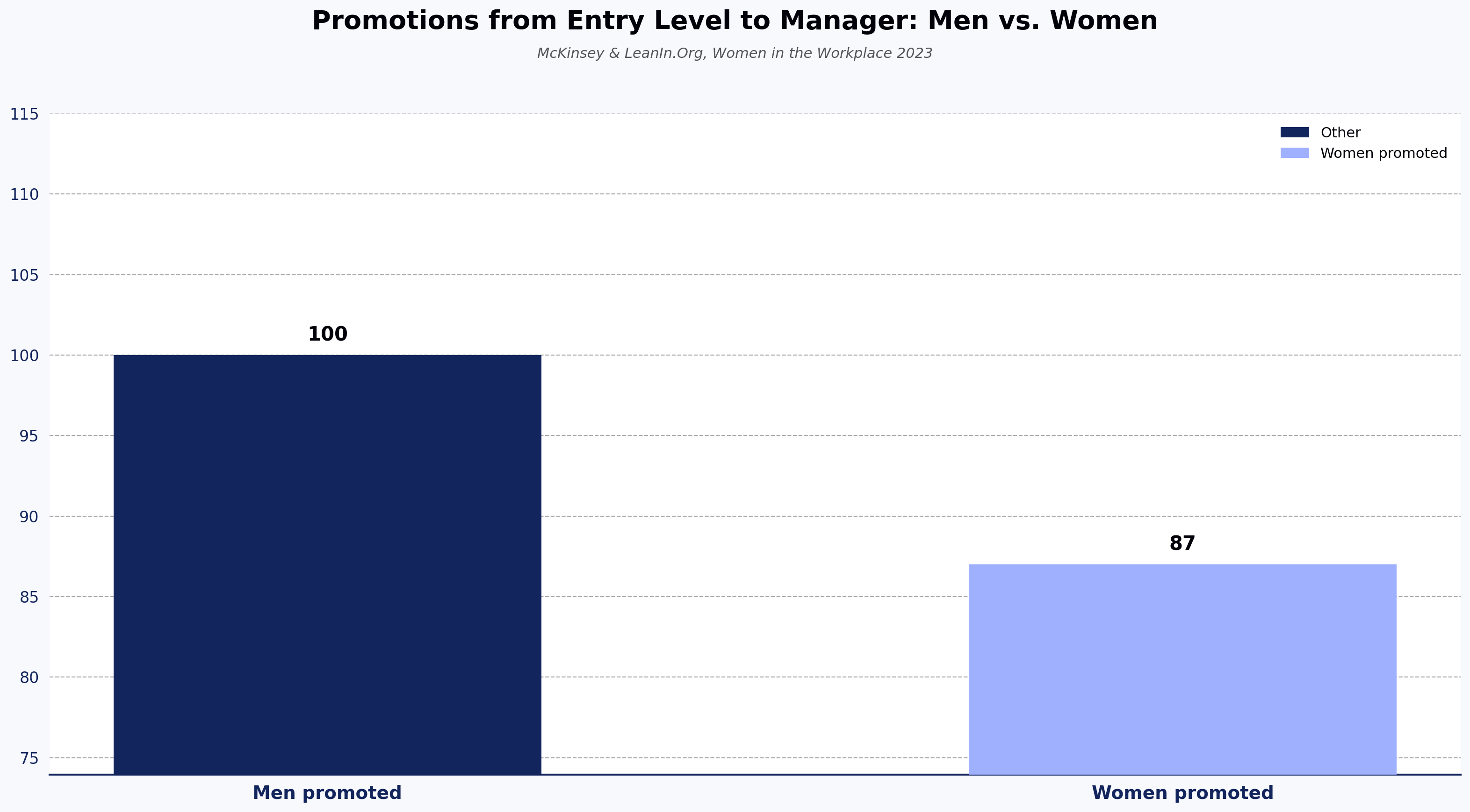 Promotions from Entry Level to Manager: Men vs. Women