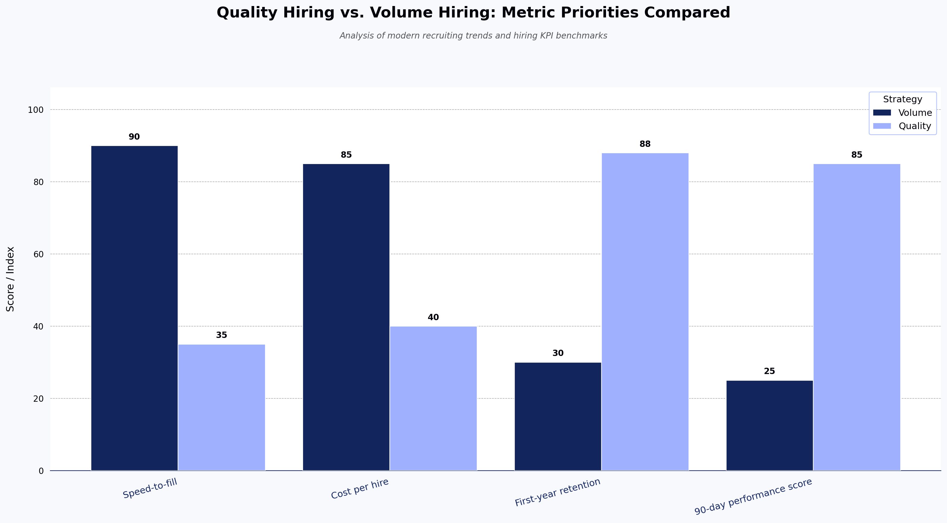 Quality Hiring vs. Volume Hiring: Metric Priorities Compared