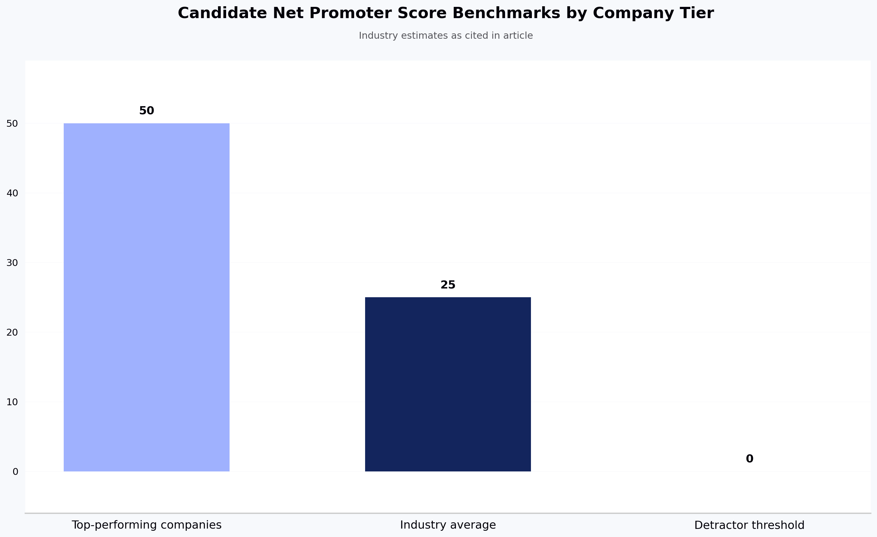 Candidate Net Promoter Score Benchmarks by Company Tier