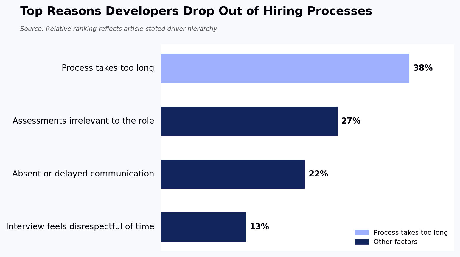 Top Reasons Developers Drop Out of Hiring Processes