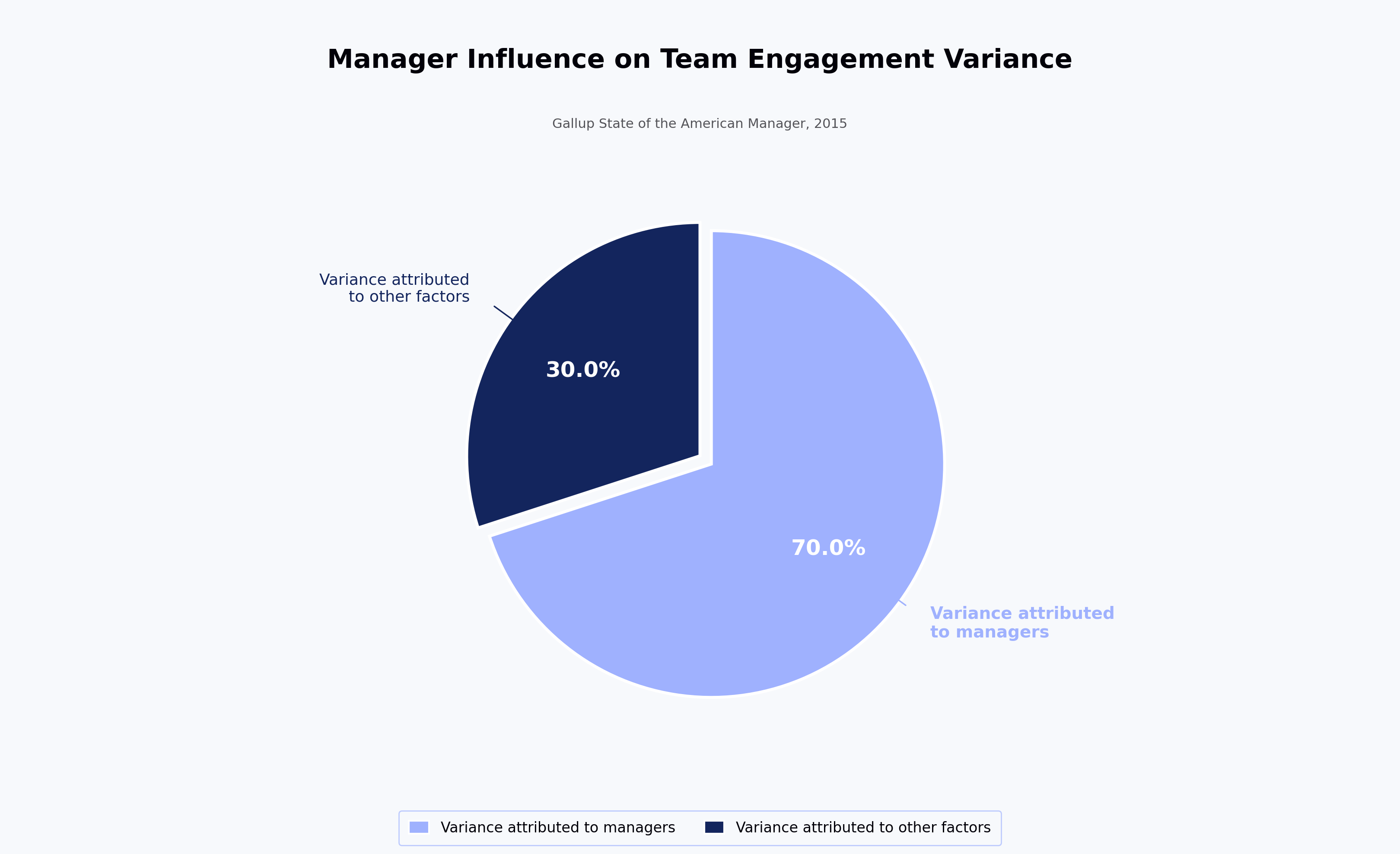 Manager Influence on Team Engagement Variance
