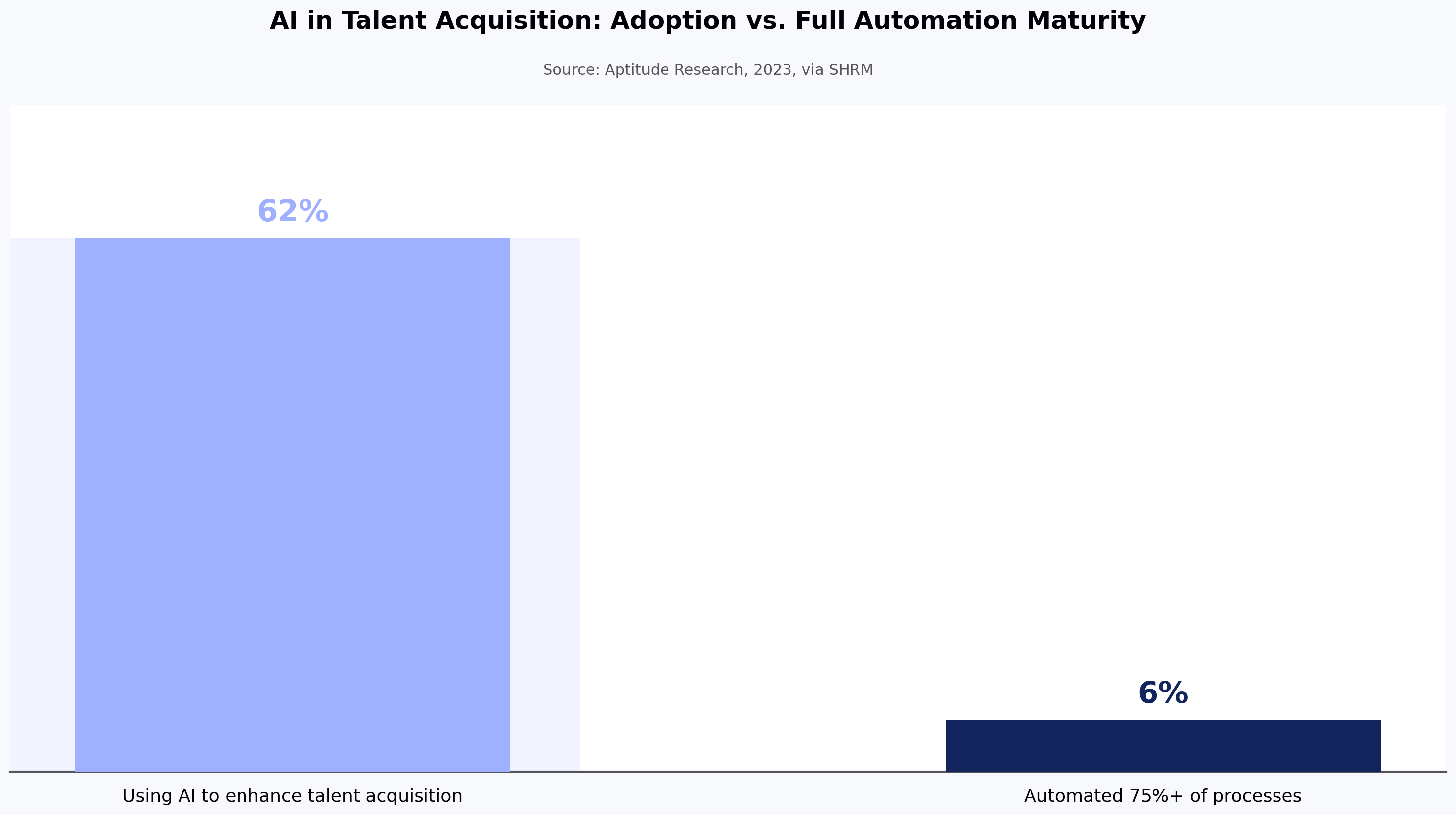 AI in Talent Acquisition: Adoption vs. Full Automation Maturity