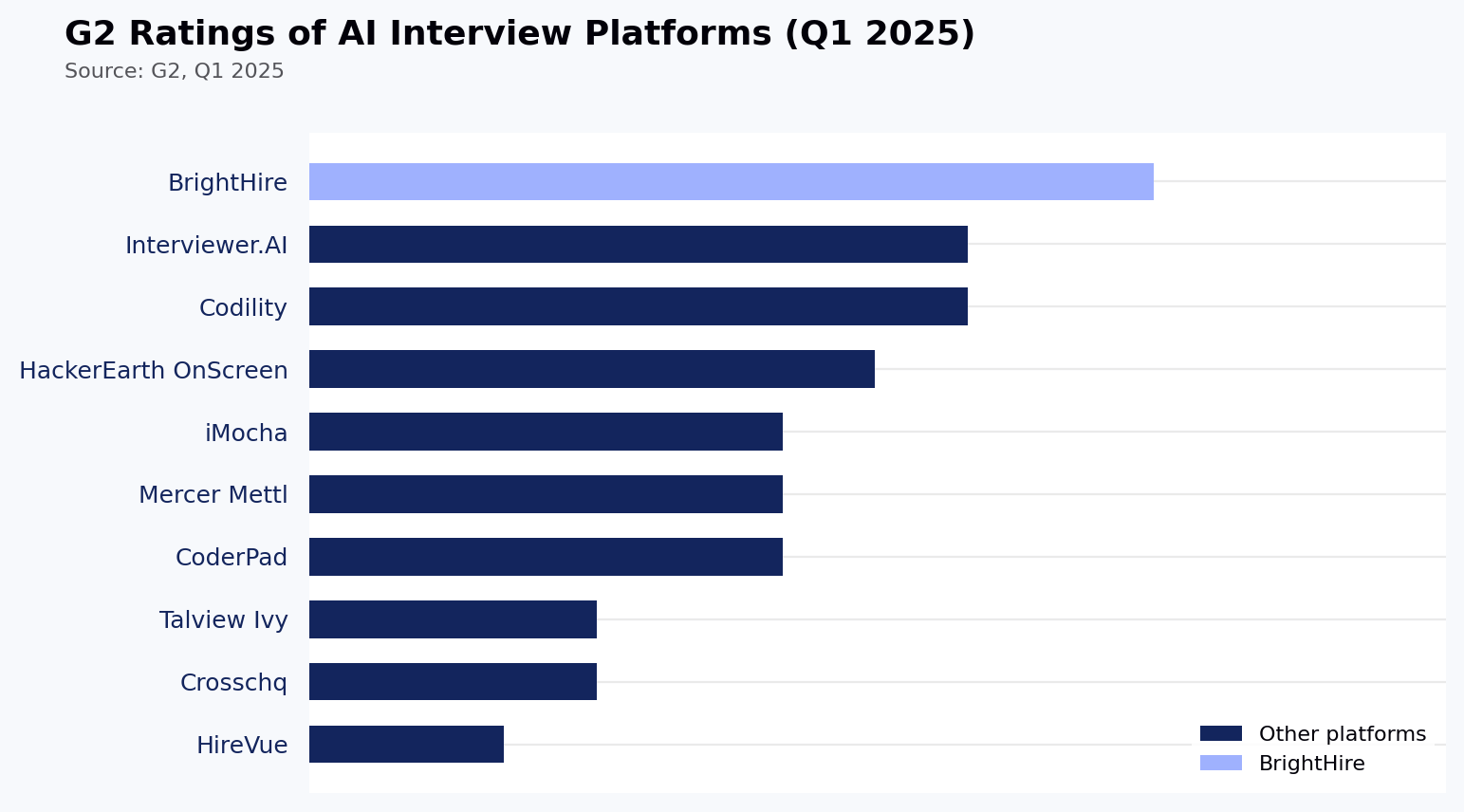 G2 Ratings of AI Interview Platforms (Q1 2025)