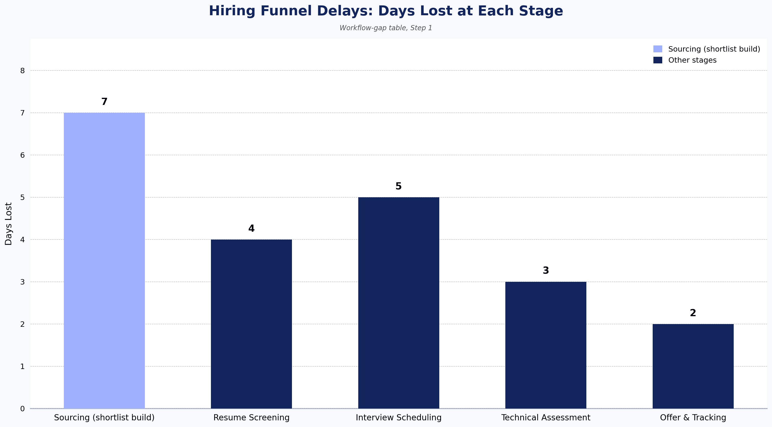 Hiring Funnel Delays: Days Lost at Each Stage