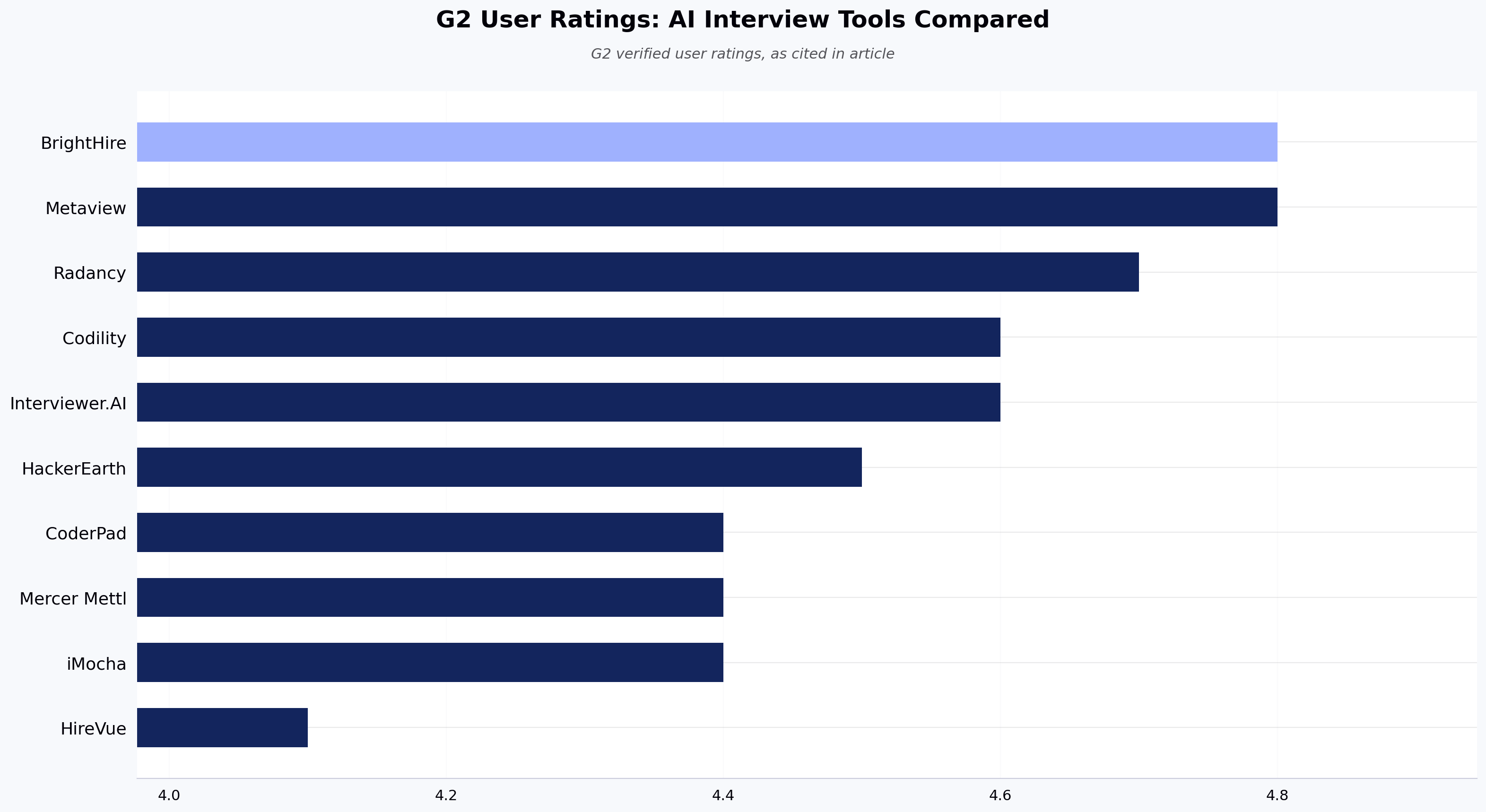 G2 User Ratings: AI Interview Tools Compared