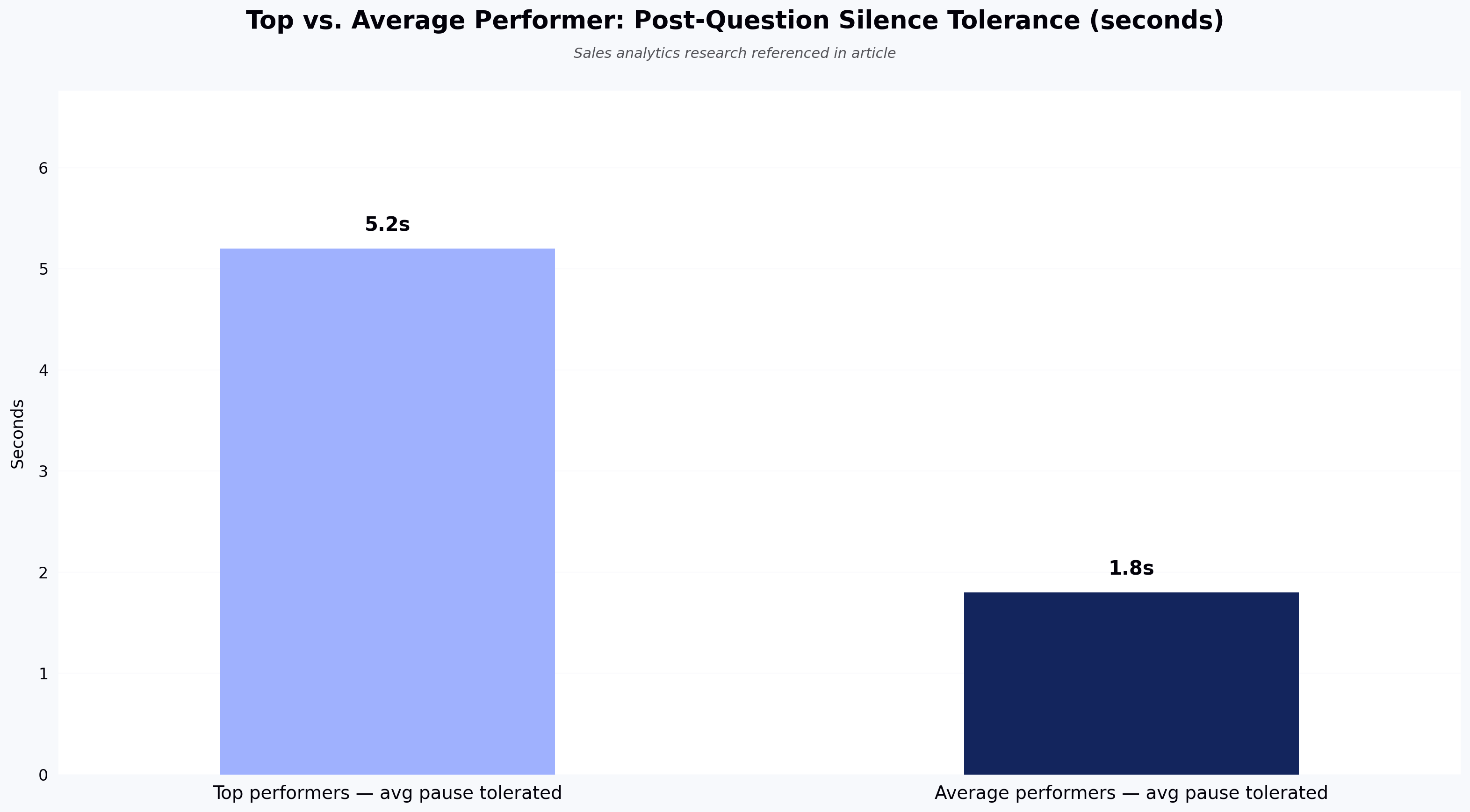 Top vs. Average Performer: Post-Question Silence Tolerance (seconds)
