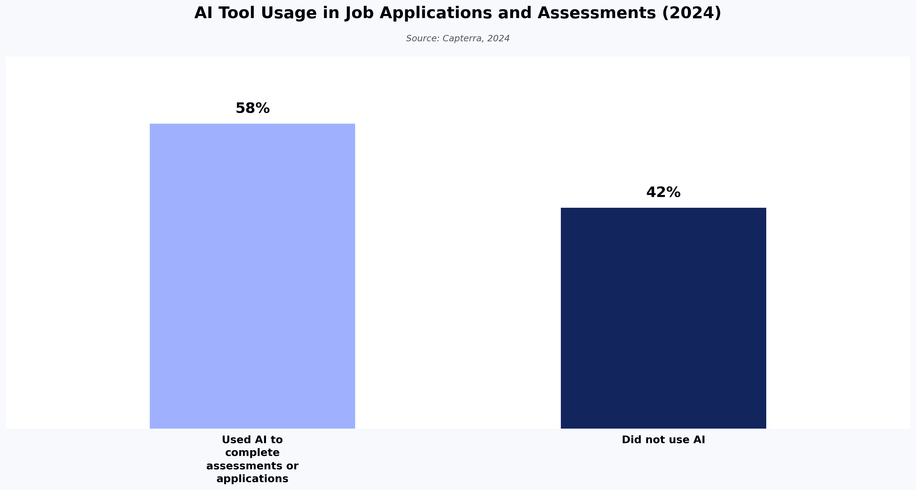 AI Tool Usage in Job Applications and Assessments (2024)