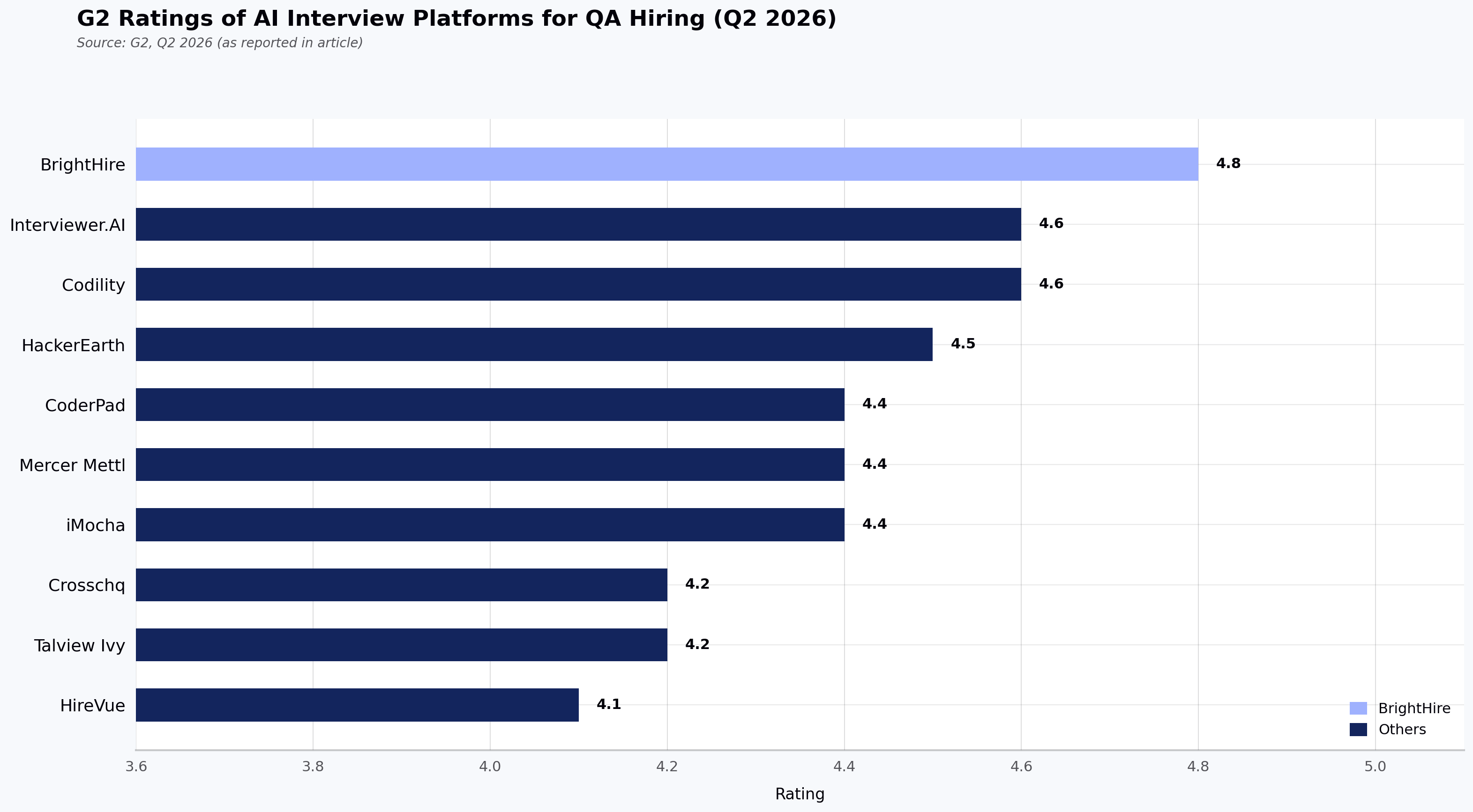 G2 Ratings of AI Interview Platforms for QA Hiring (Q2 2026)