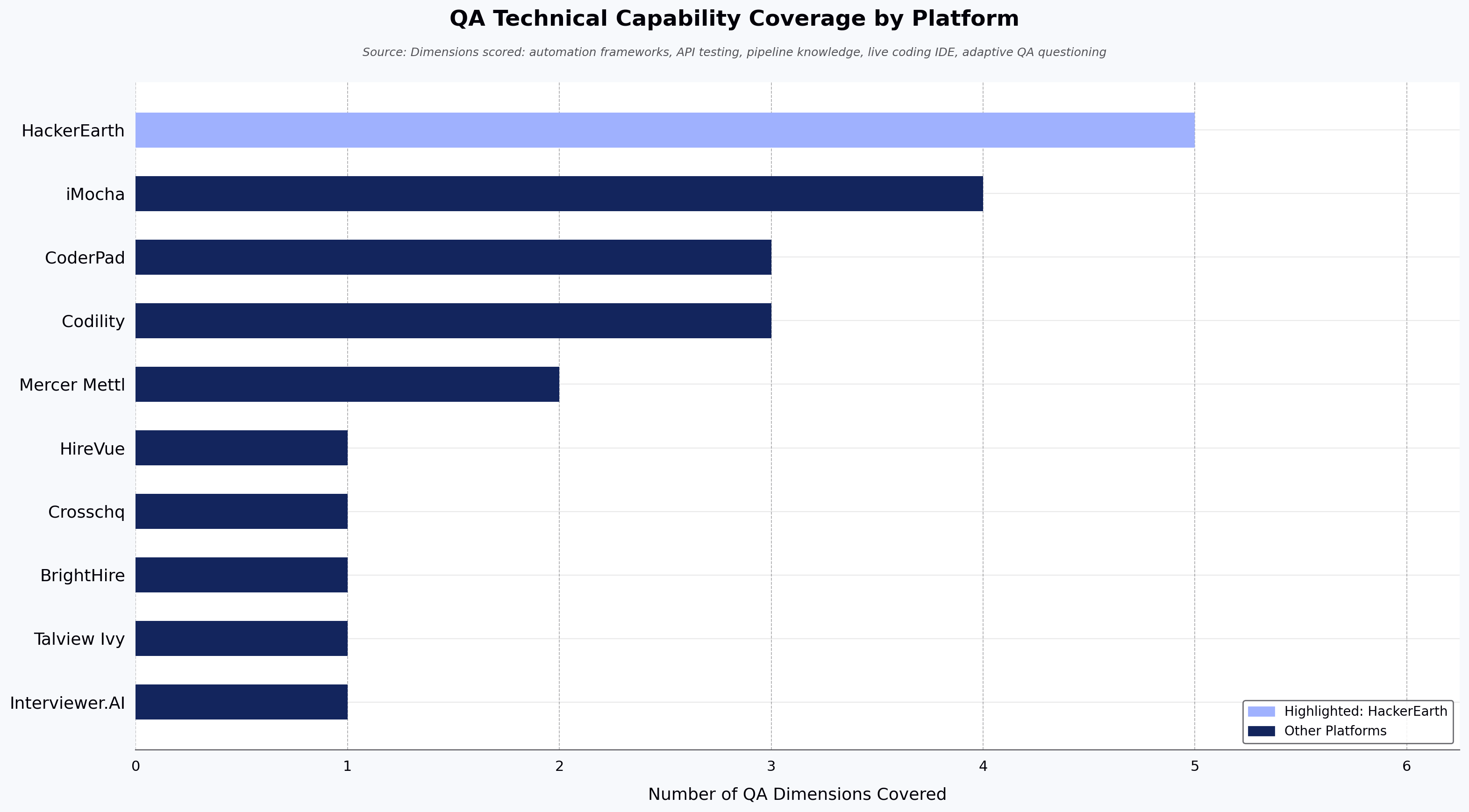 QA Technical Capability Coverage by Platform