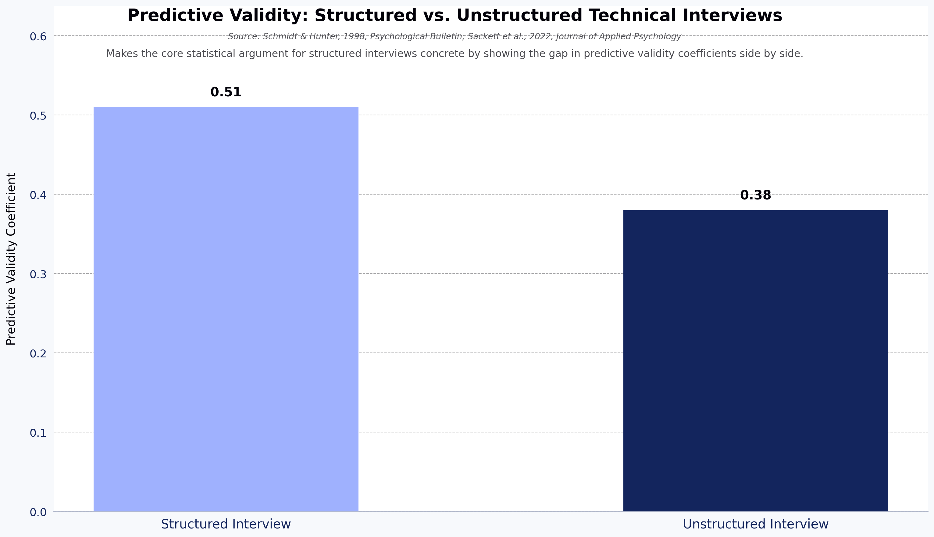 Predictive Validity: Structured vs. Unstructured Technical Interviews