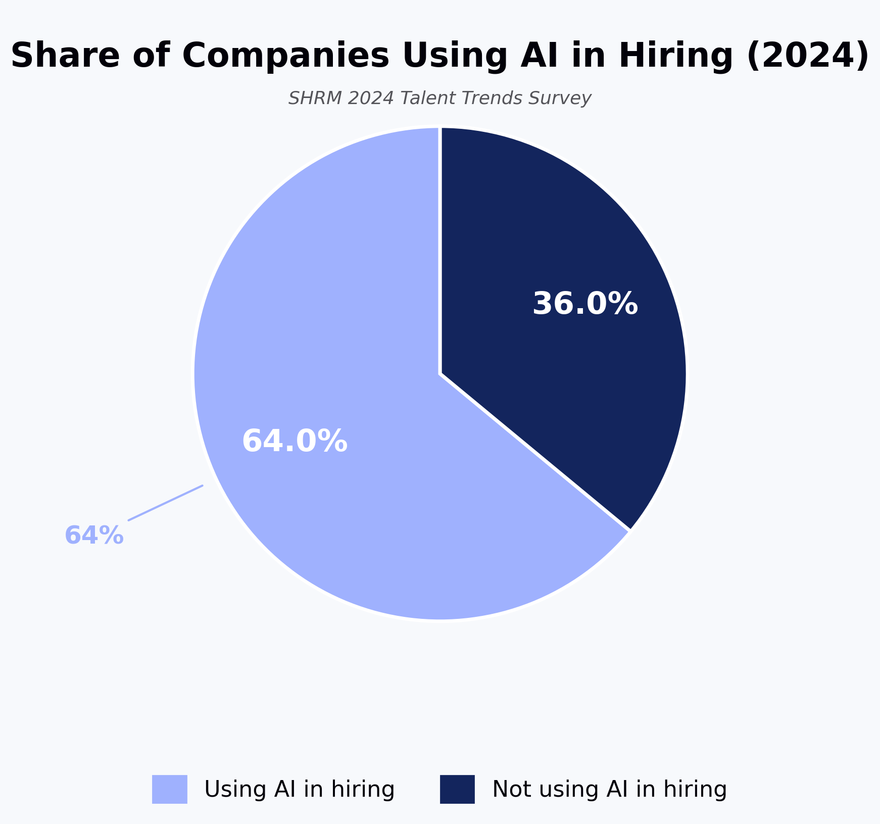 Share of Companies Using AI in Hiring (2024)