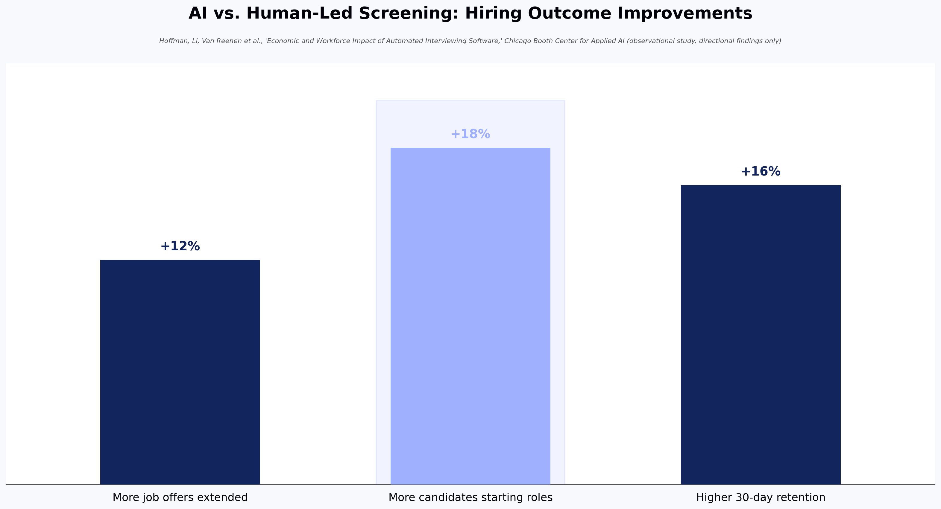 AI vs. Human-Led Screening: Hiring Outcome Improvements