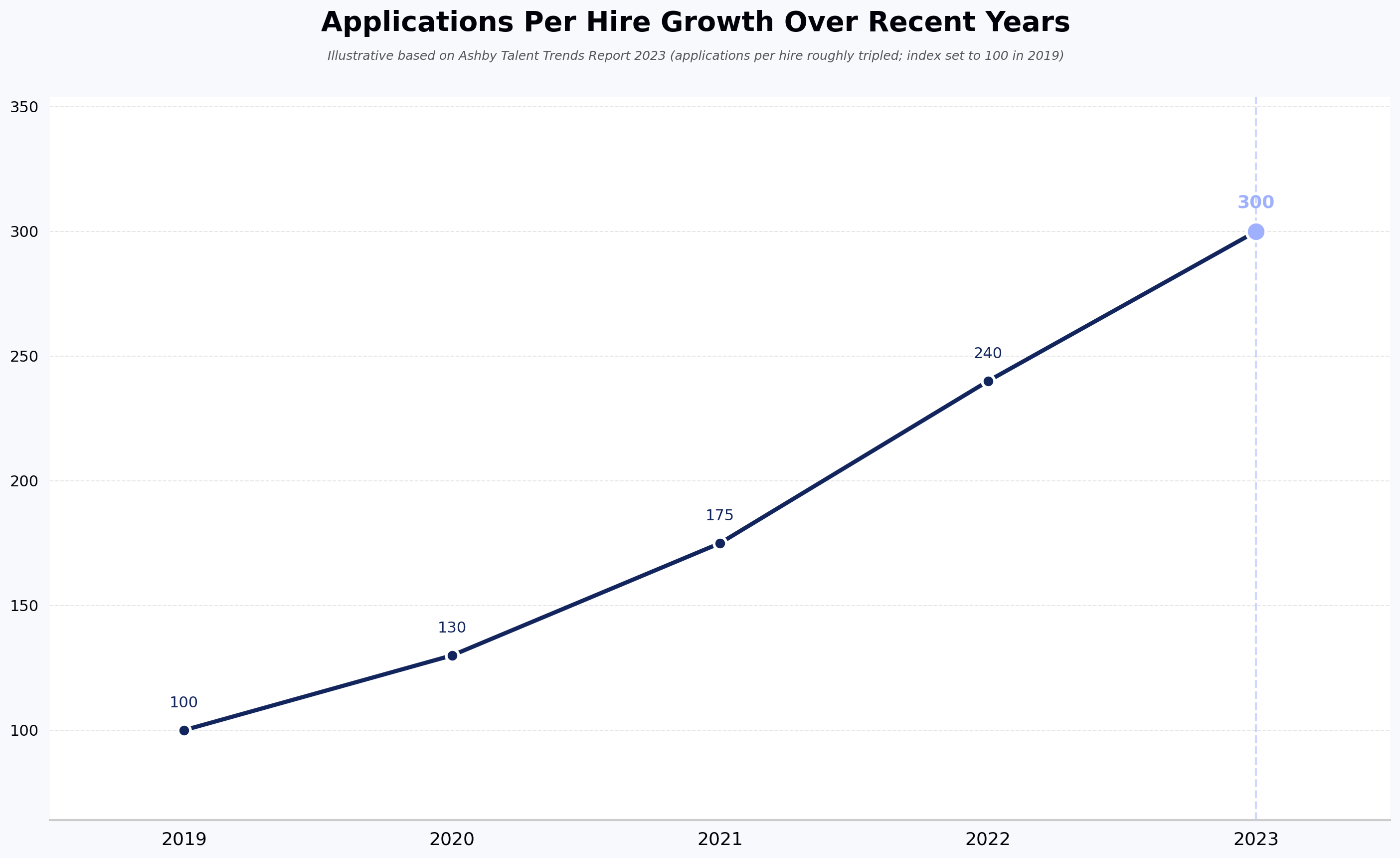 Applications Per Hire Growth Over Recent Years