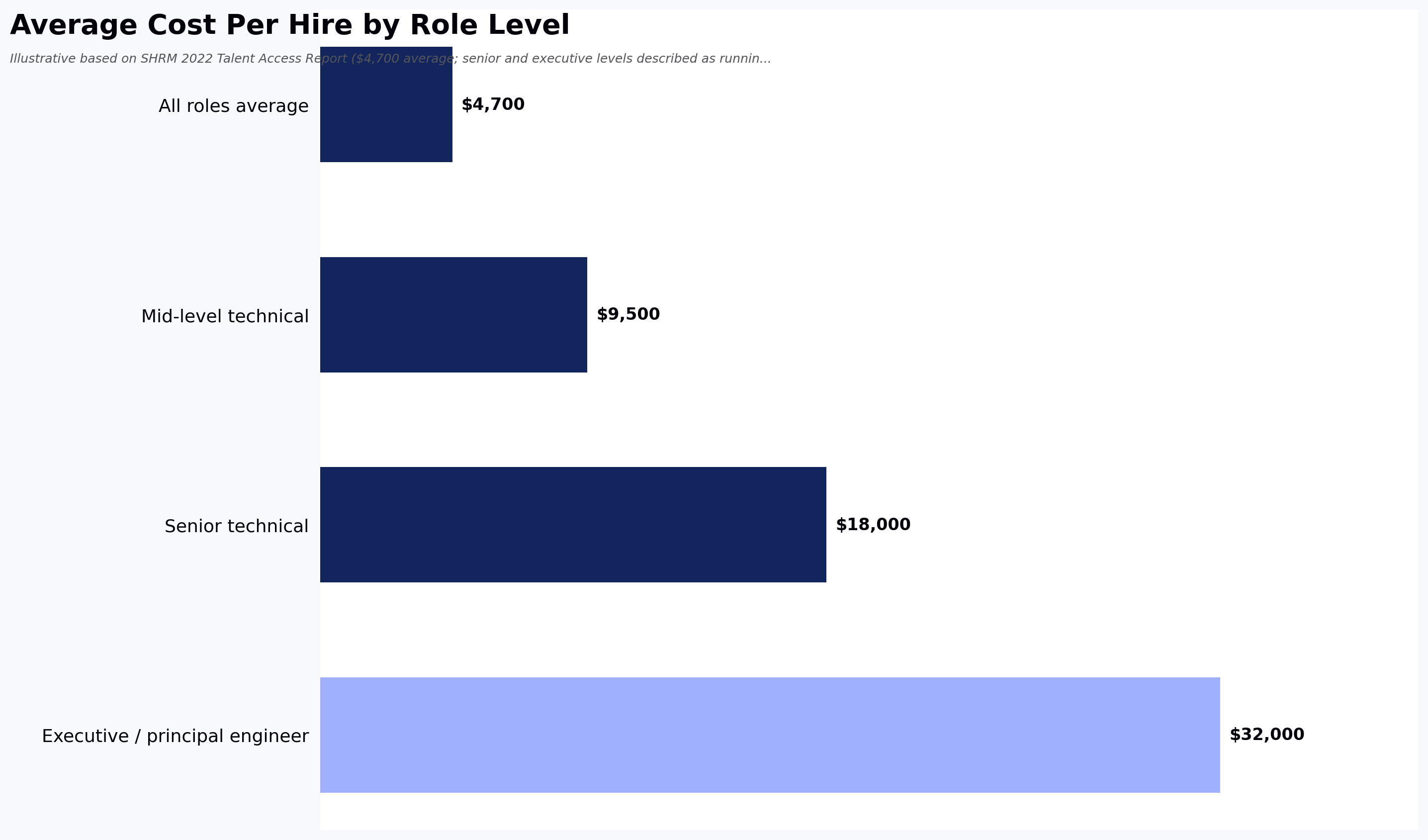Average Cost Per Hire by Role Level