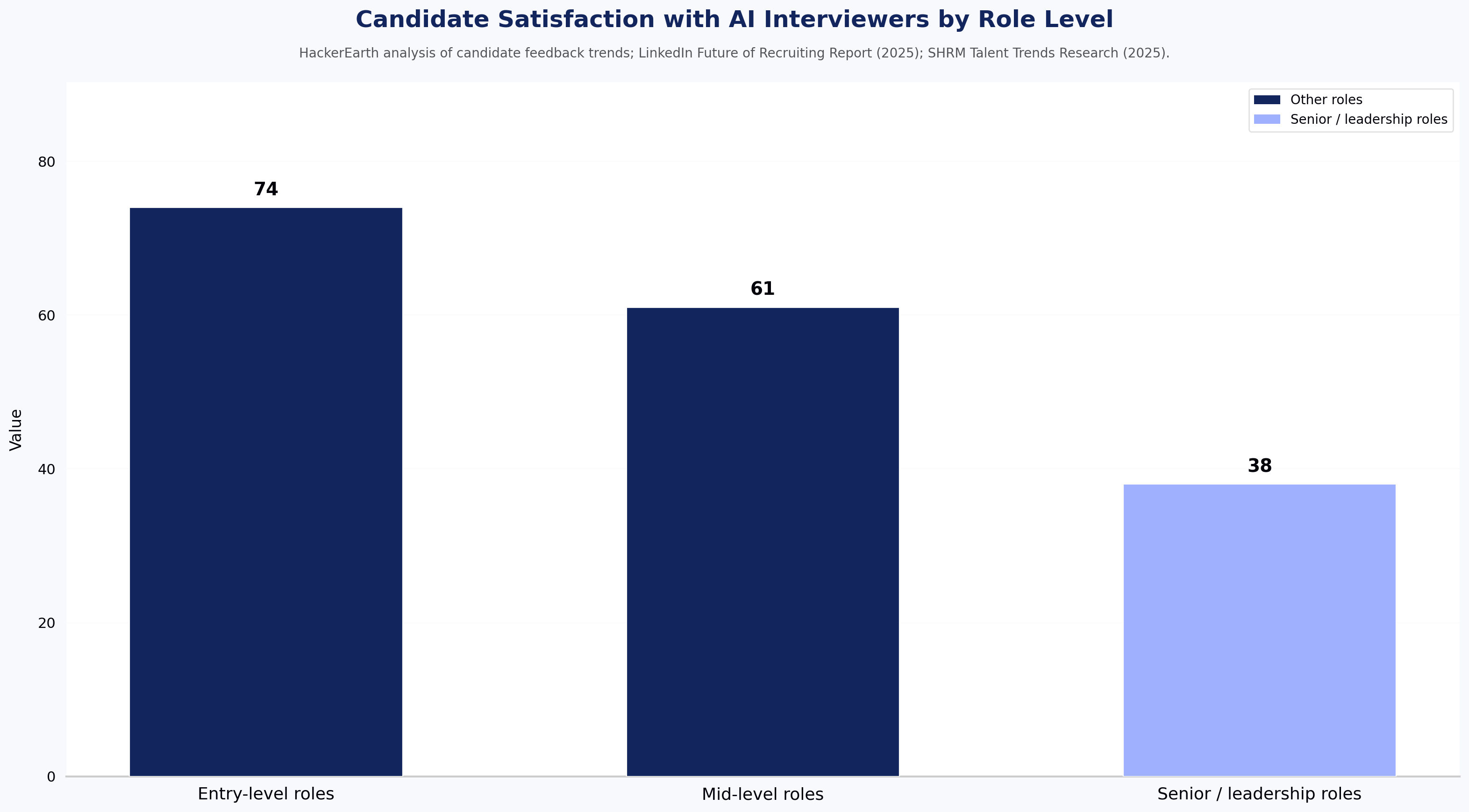 Candidate Satisfaction with AI Interviewers by Role Level