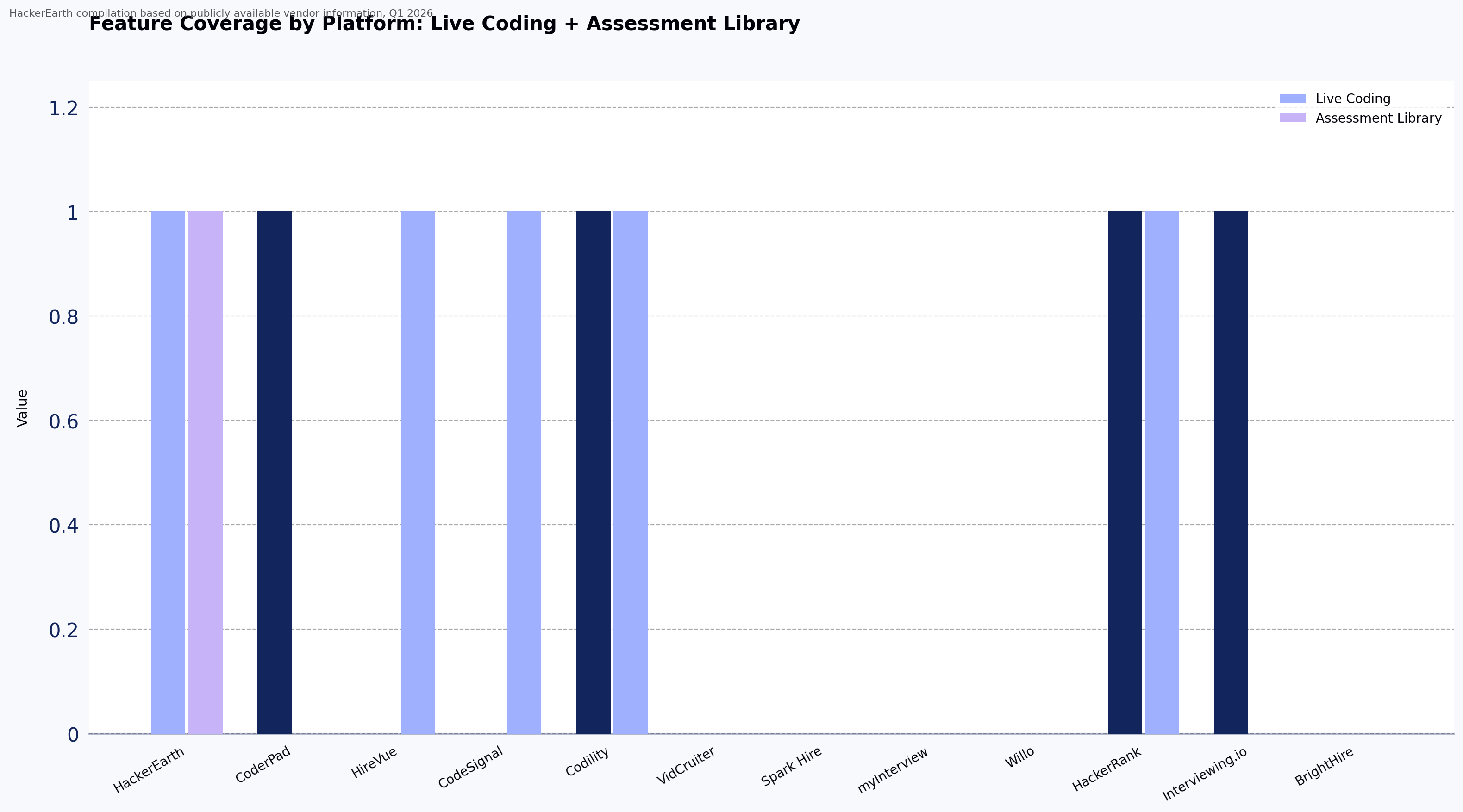 Feature Coverage by Platform: Live Coding + Assessment Library