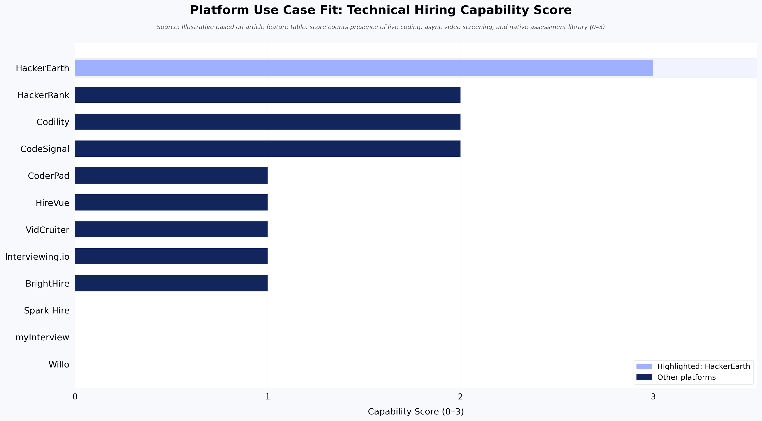 Platform Use Case Fit: Technical Hiring Capability Score