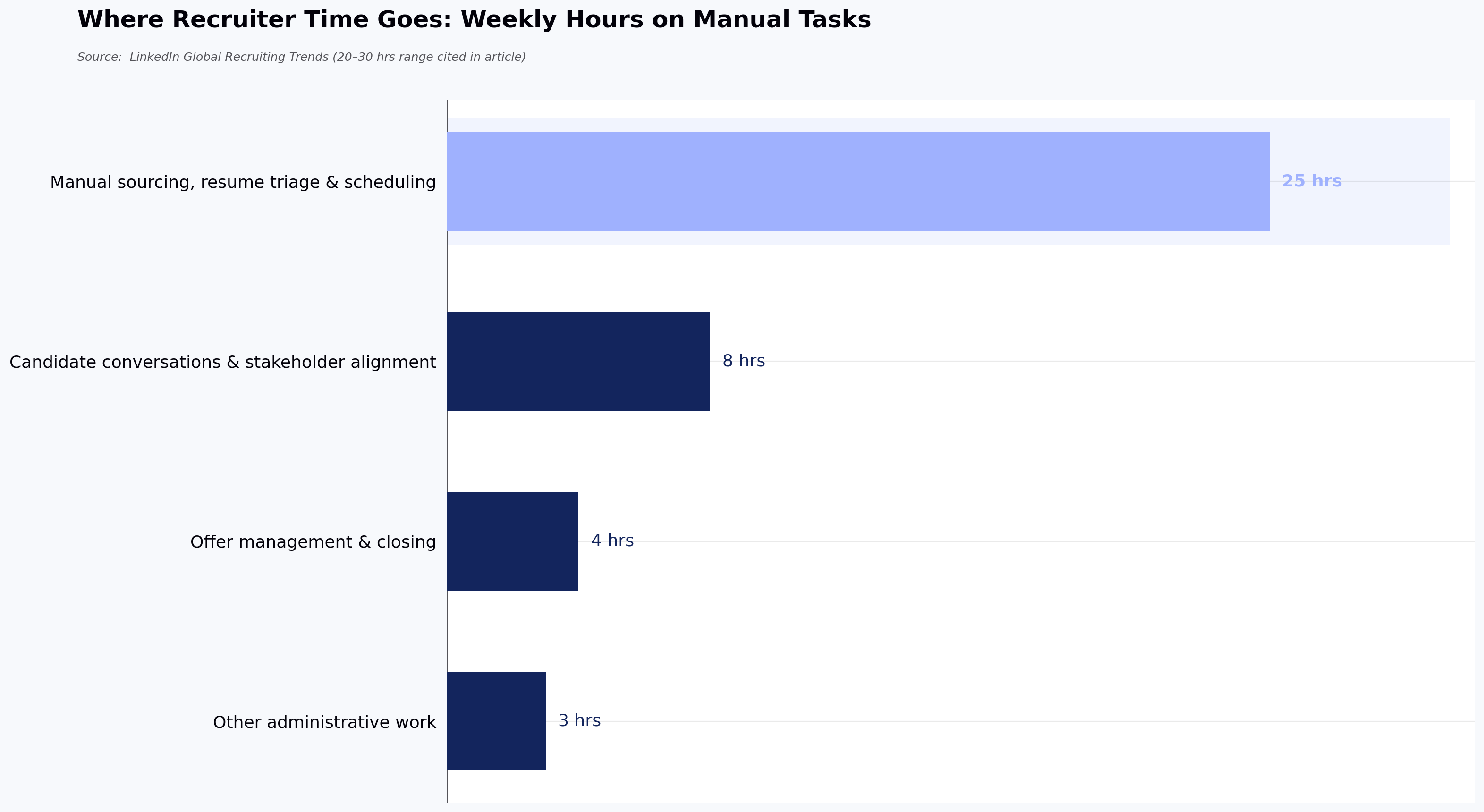 Where Recruiter Time Goes: Weekly Hours on Manual Tasks