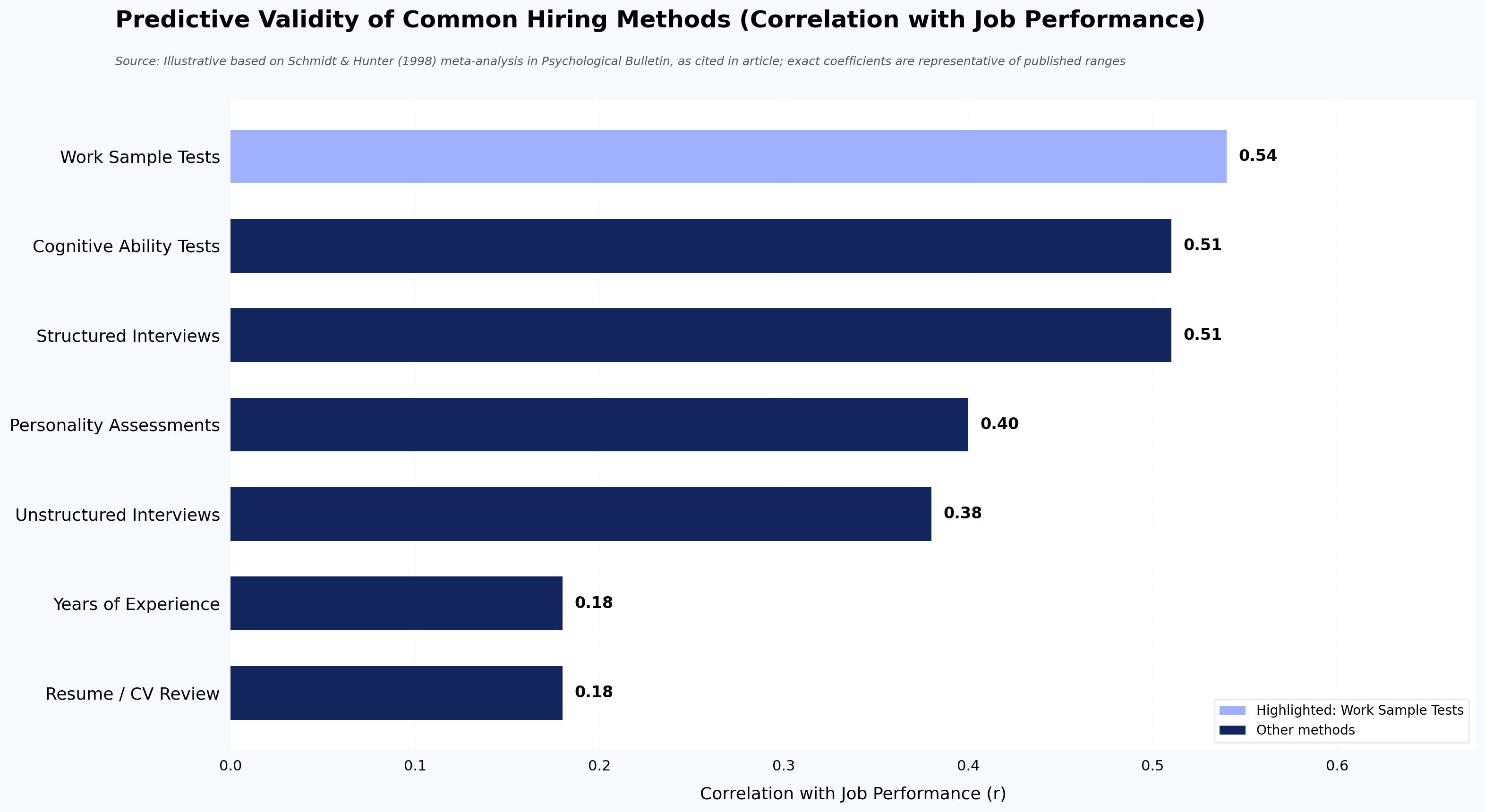 Predictive Validity of Common Hiring Methods (Correlation with Job Performance)